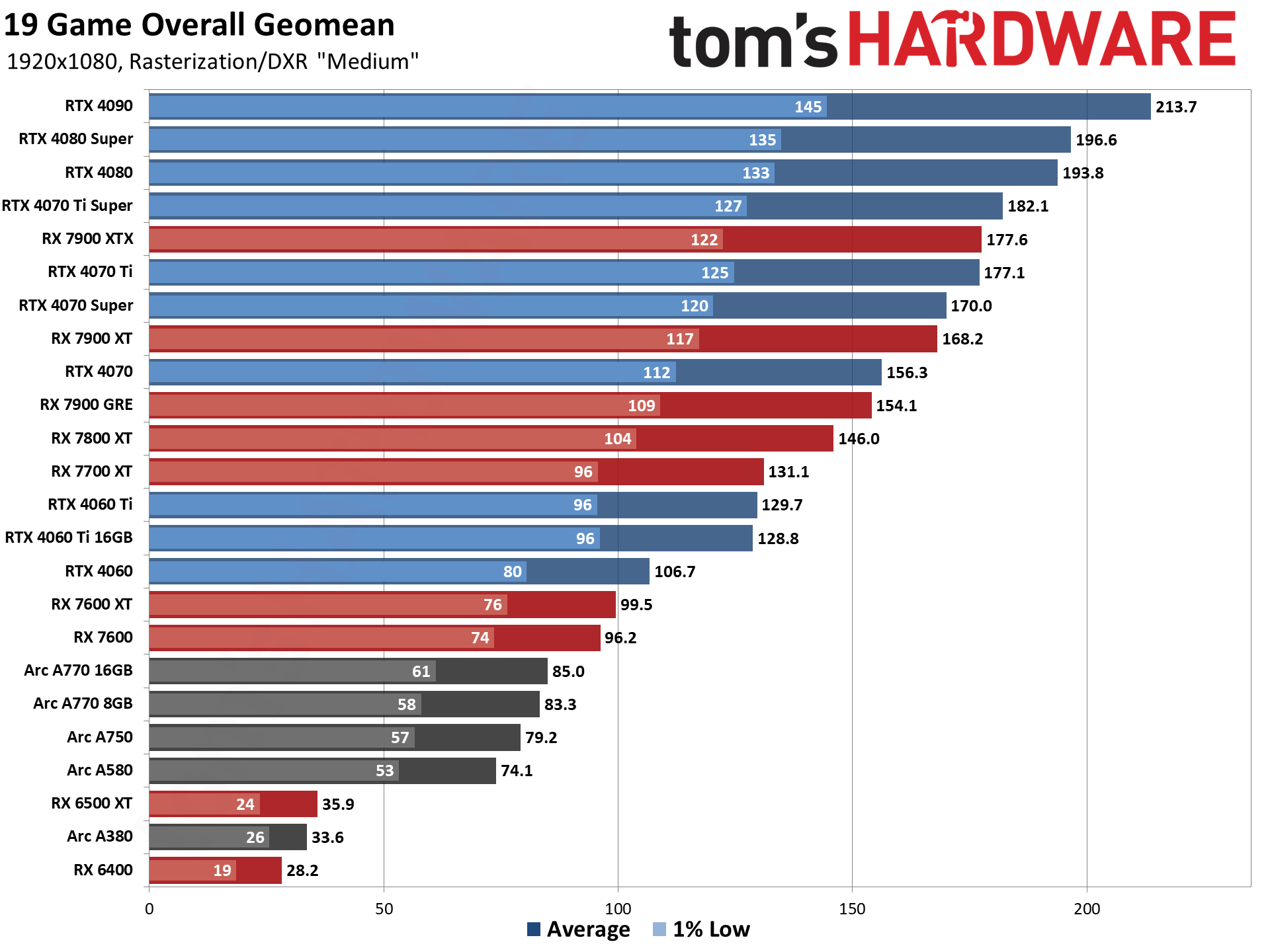 GPU benchmarks hierarchy and best graphics cards charts