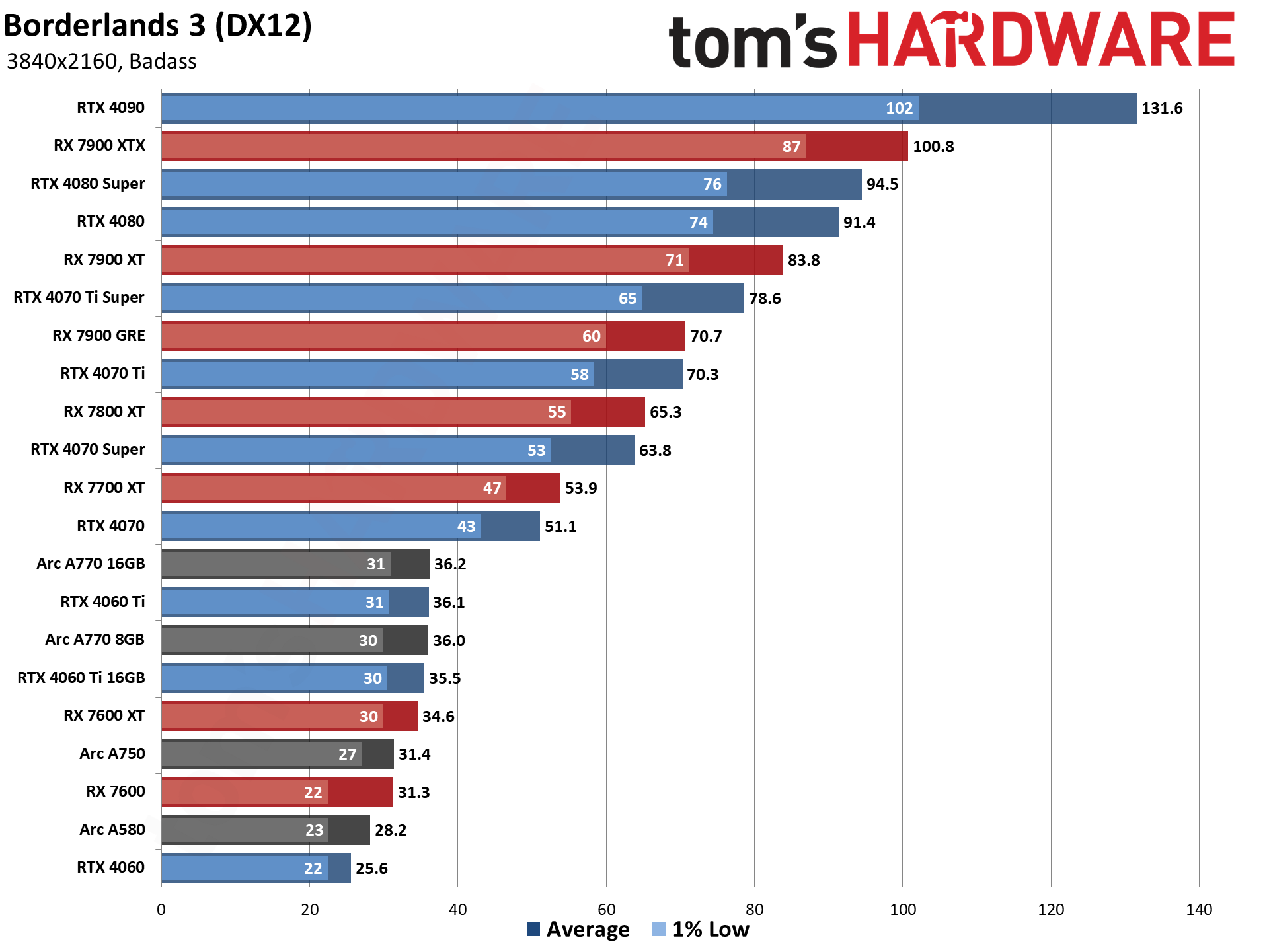 GPU benchmarks hierarchy and best graphics cards charts