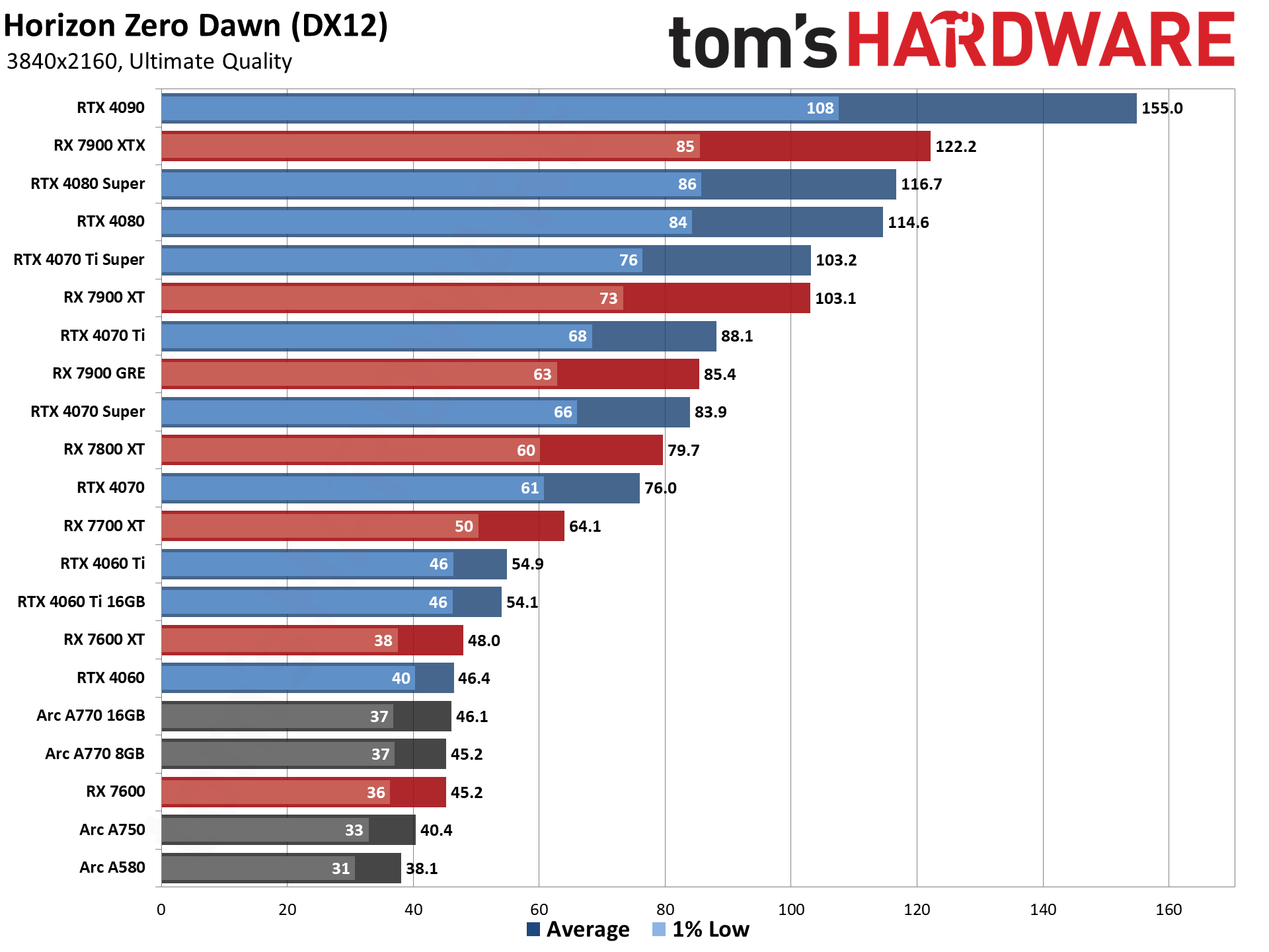 GPU benchmarks hierarchy and best graphics cards charts