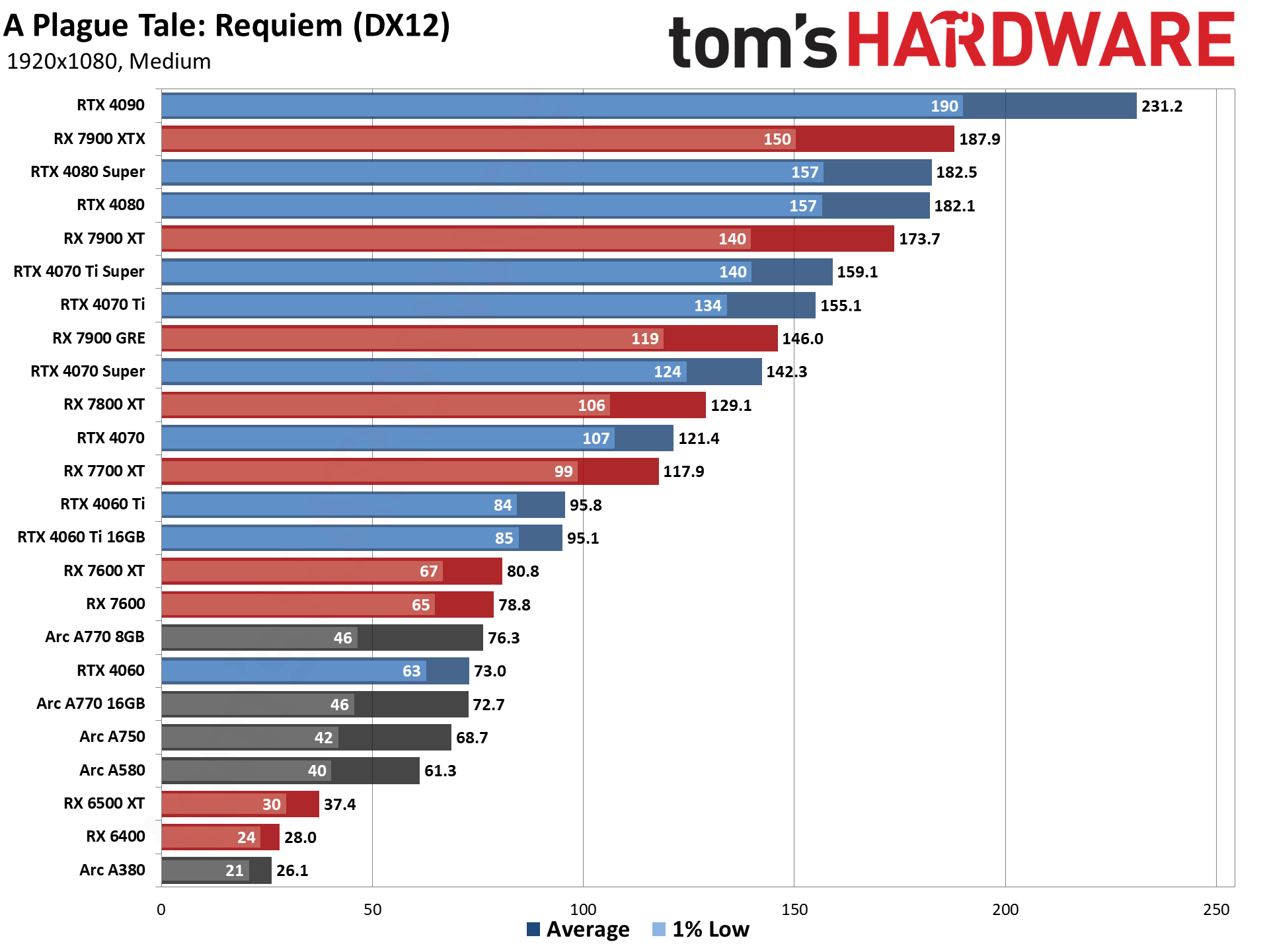 GPU benchmarks hierarchy and best graphics cards charts