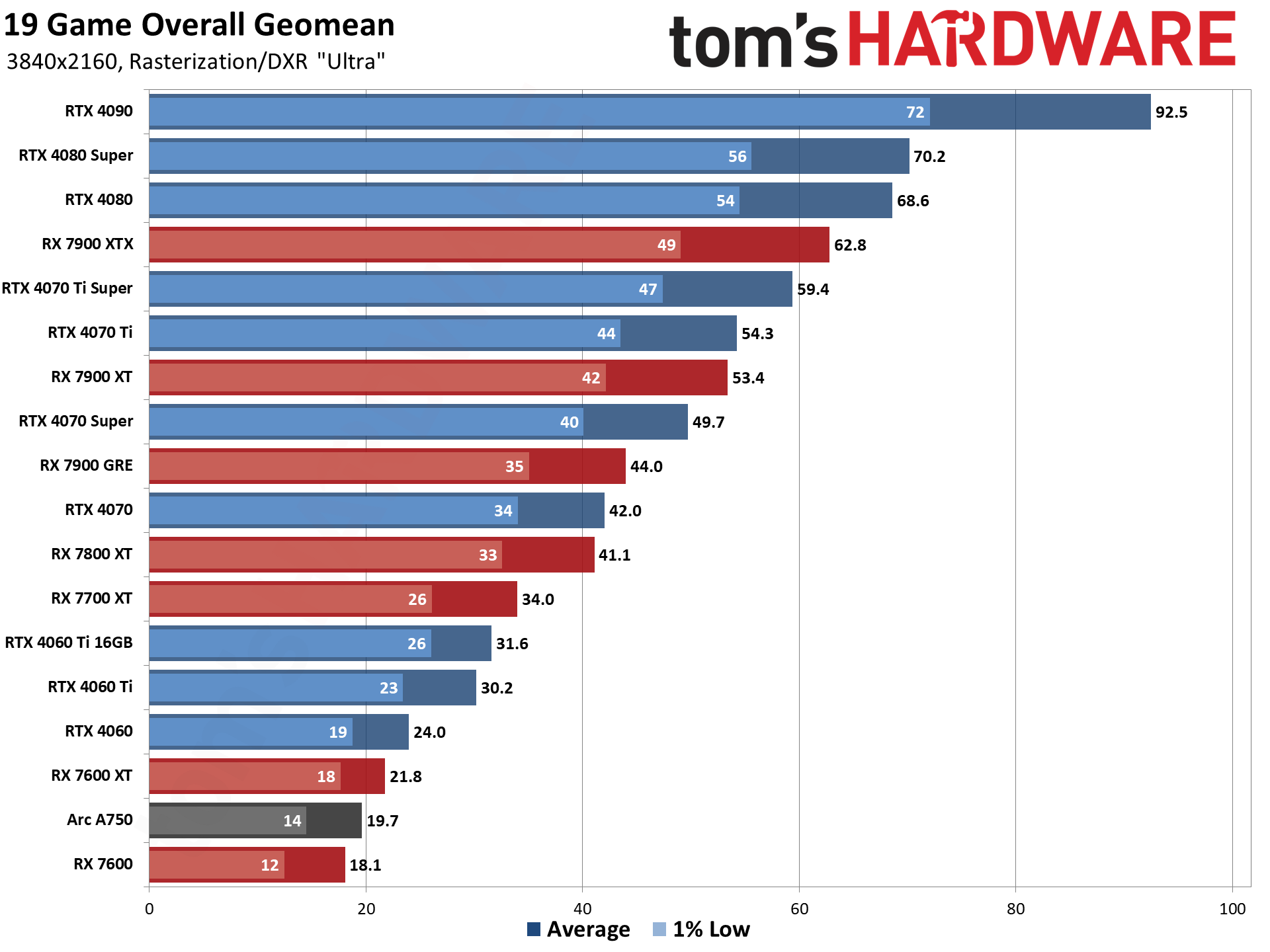 GPU benchmarks hierarchy and best graphics cards charts