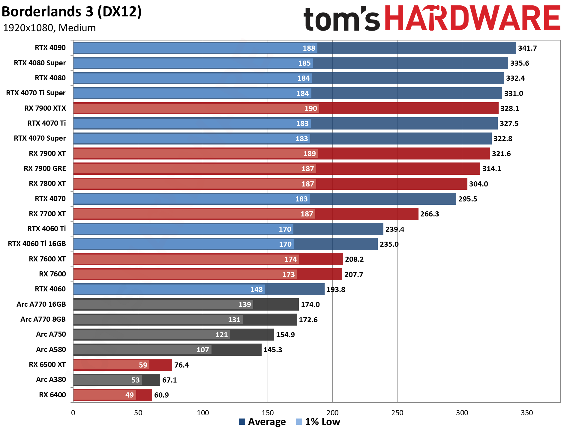 GPU benchmarks hierarchy and best graphics cards charts