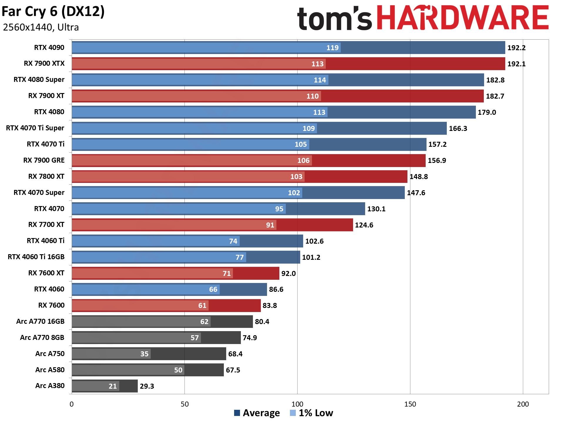 GPU benchmarks hierarchy and best graphics cards charts