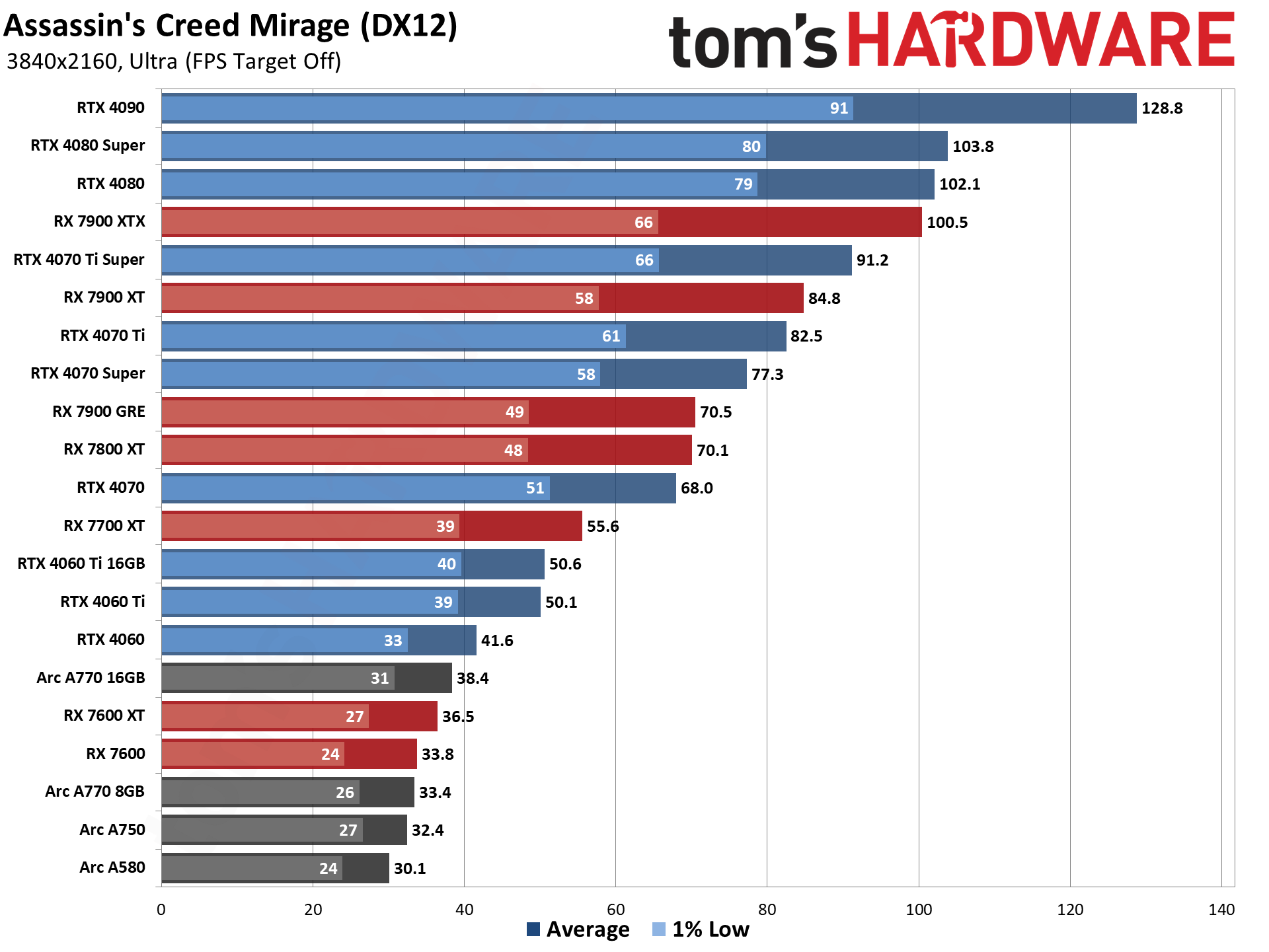 GPU benchmarks hierarchy and best graphics cards charts