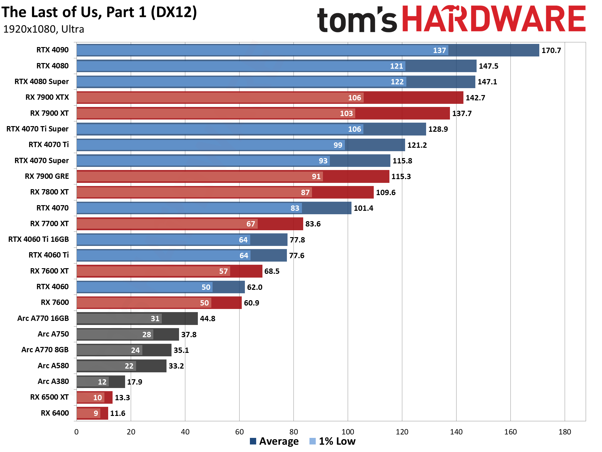 GPU benchmarks hierarchy and best graphics cards charts