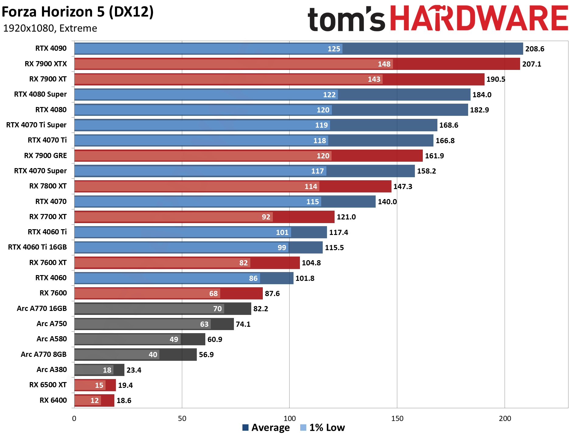 GPU benchmarks hierarchy and best graphics cards charts