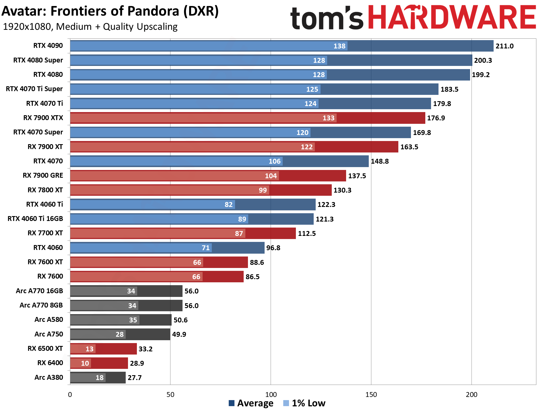 GPU benchmarks hierarchy and best graphics cards charts