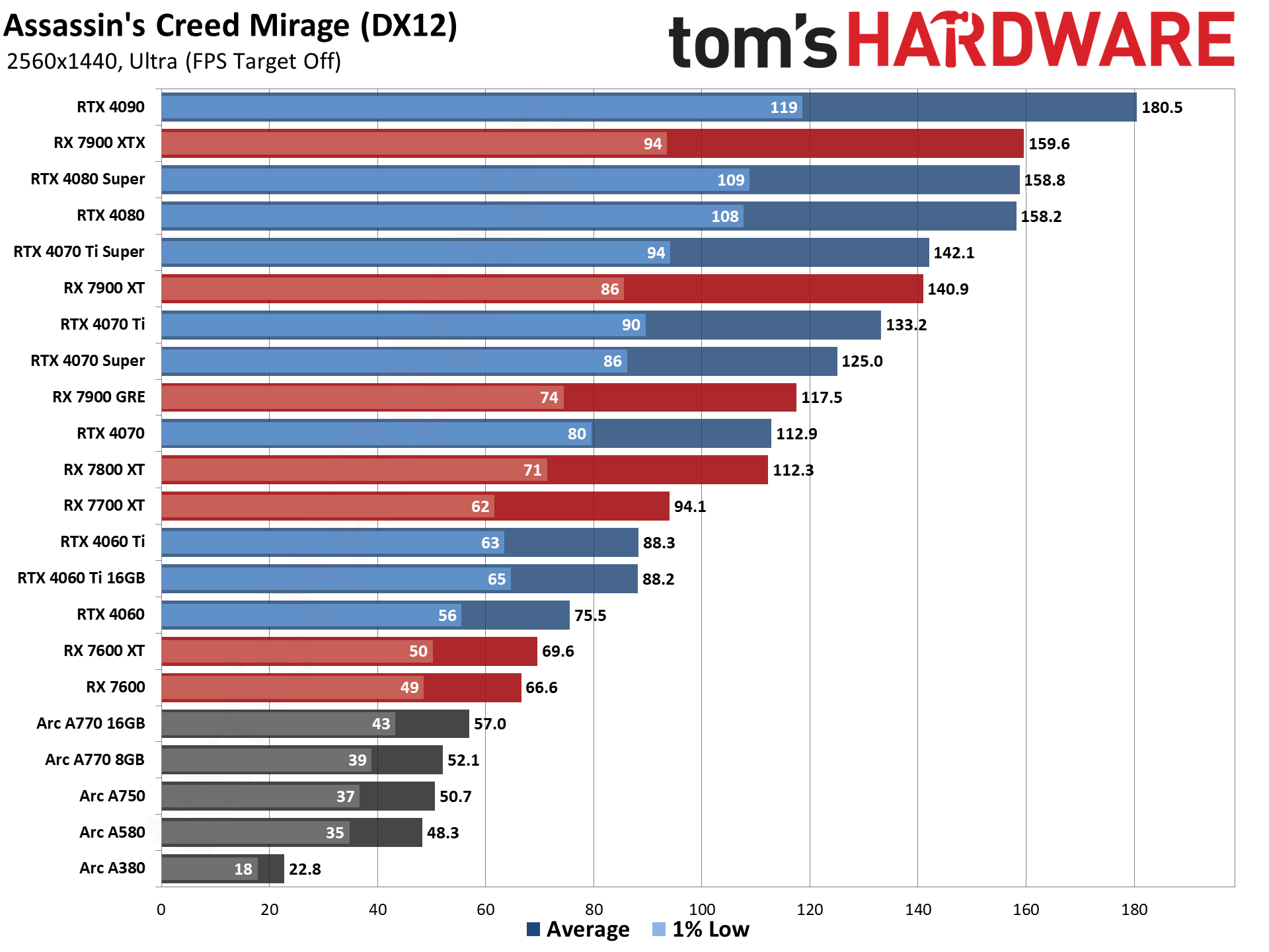 GPU benchmarks hierarchy and best graphics cards charts