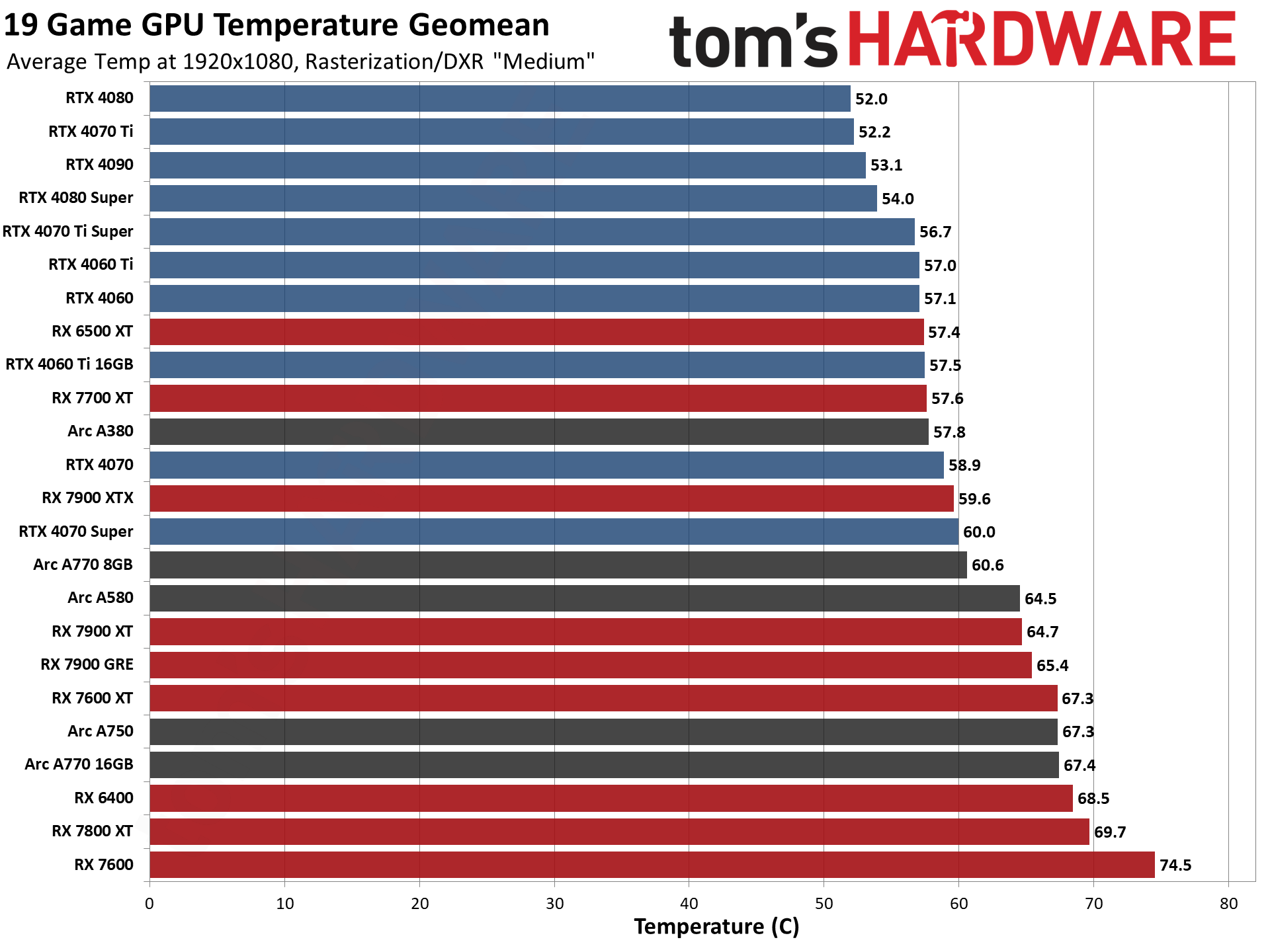 GPU benchmarks hierarchy and best graphics cards charts