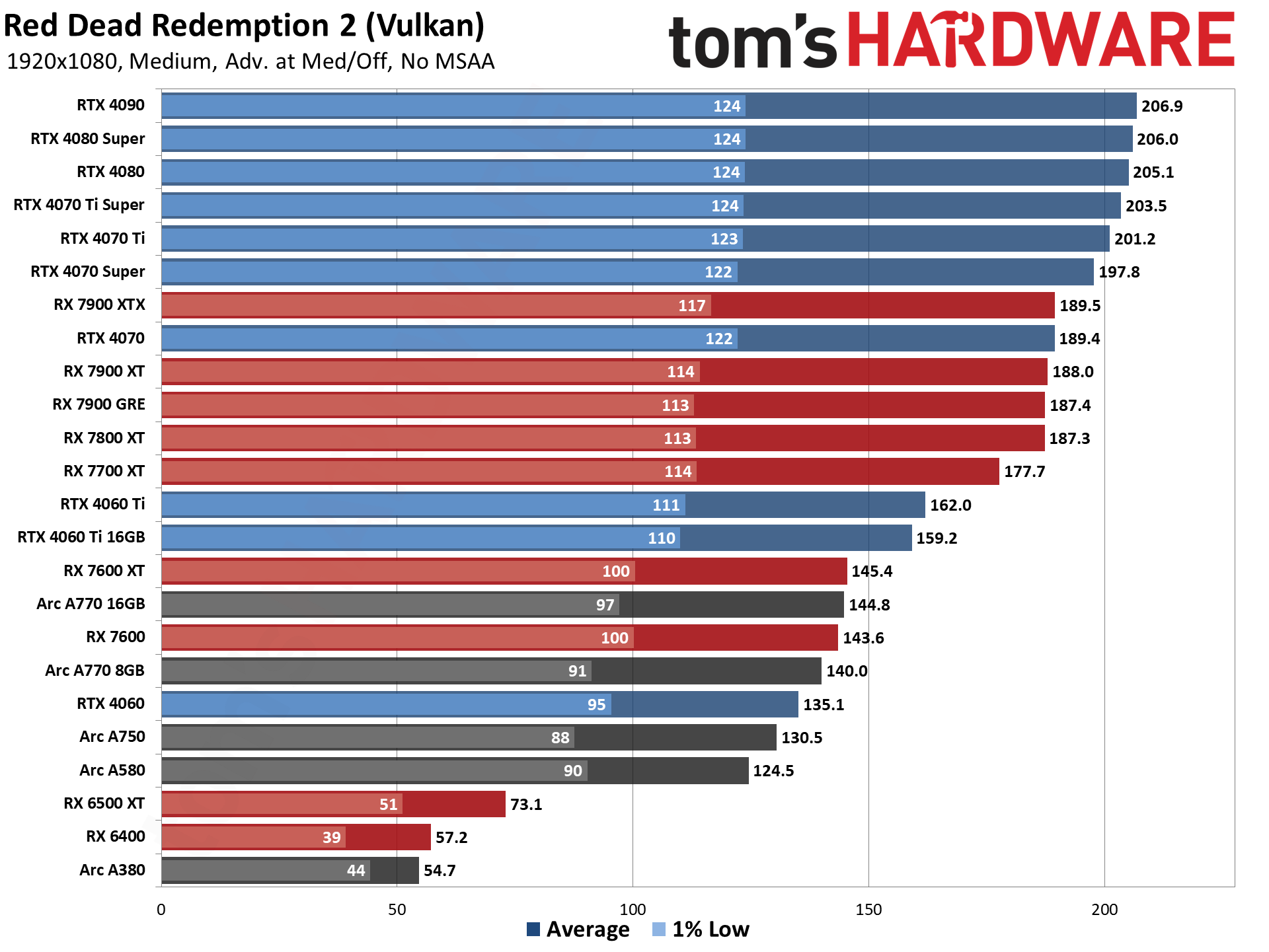 GPU benchmarks hierarchy and best graphics cards charts