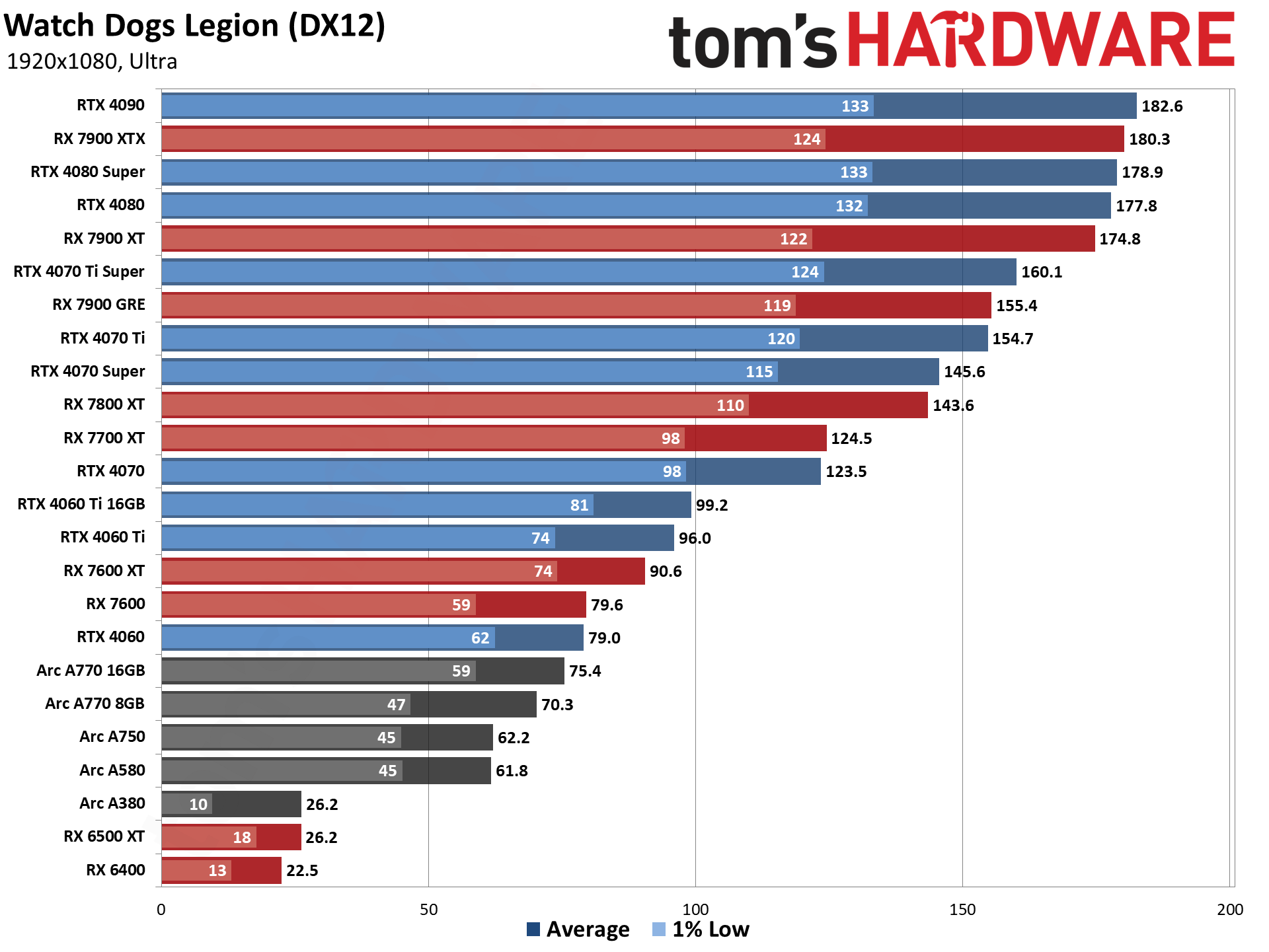 GPU benchmarks hierarchy and best graphics cards charts