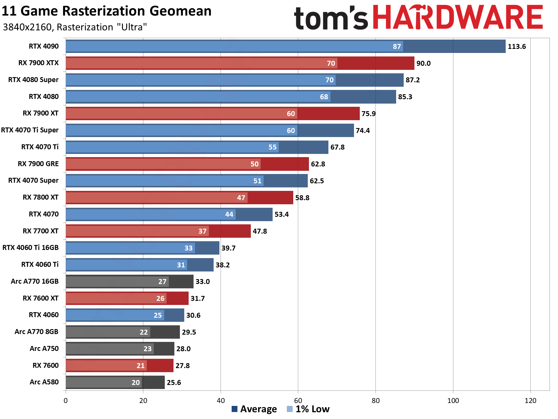 GPU benchmarks hierarchy and best graphics cards charts