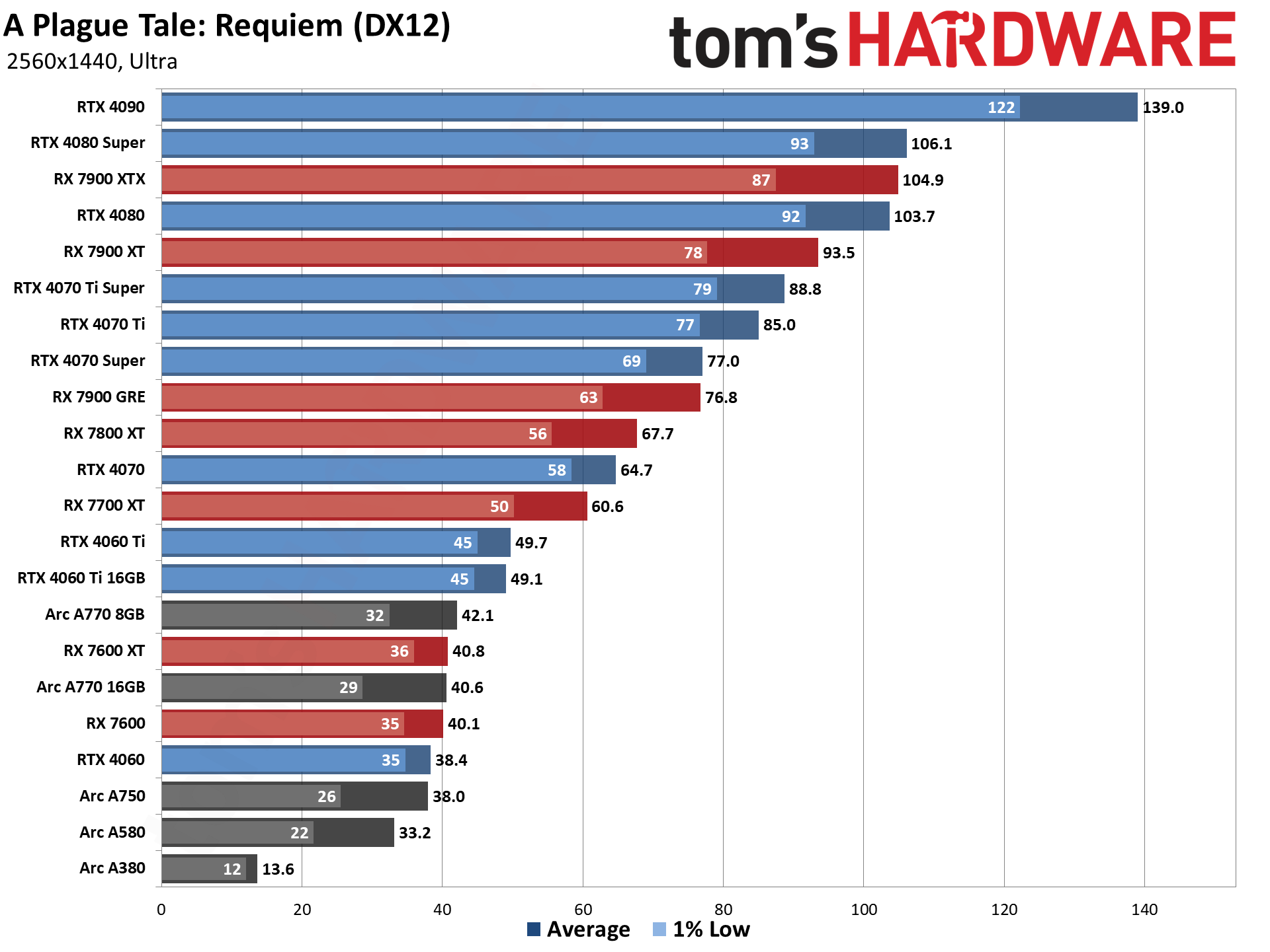 GPU benchmarks hierarchy and best graphics cards charts