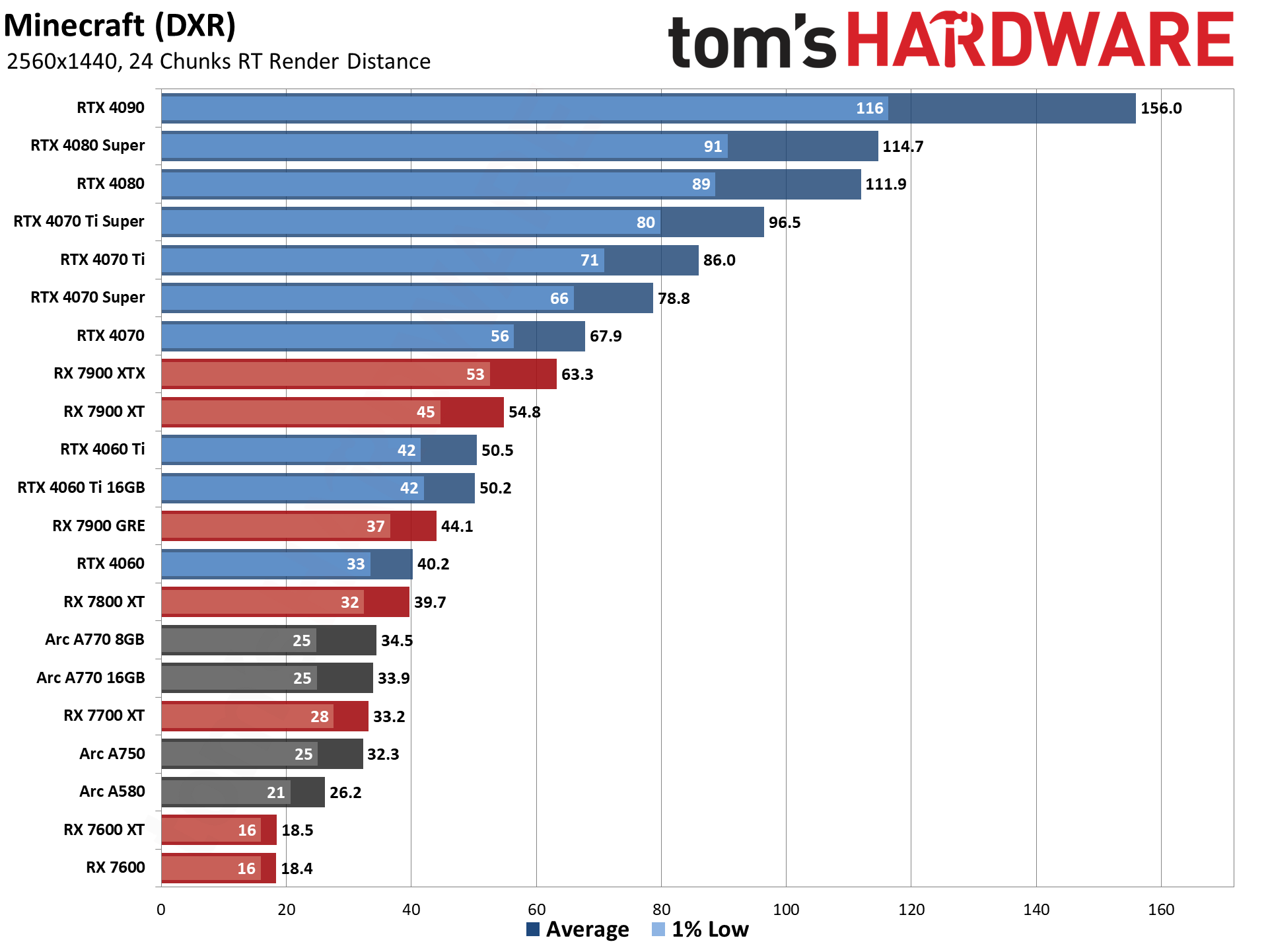 GPU benchmarks hierarchy and best graphics cards charts