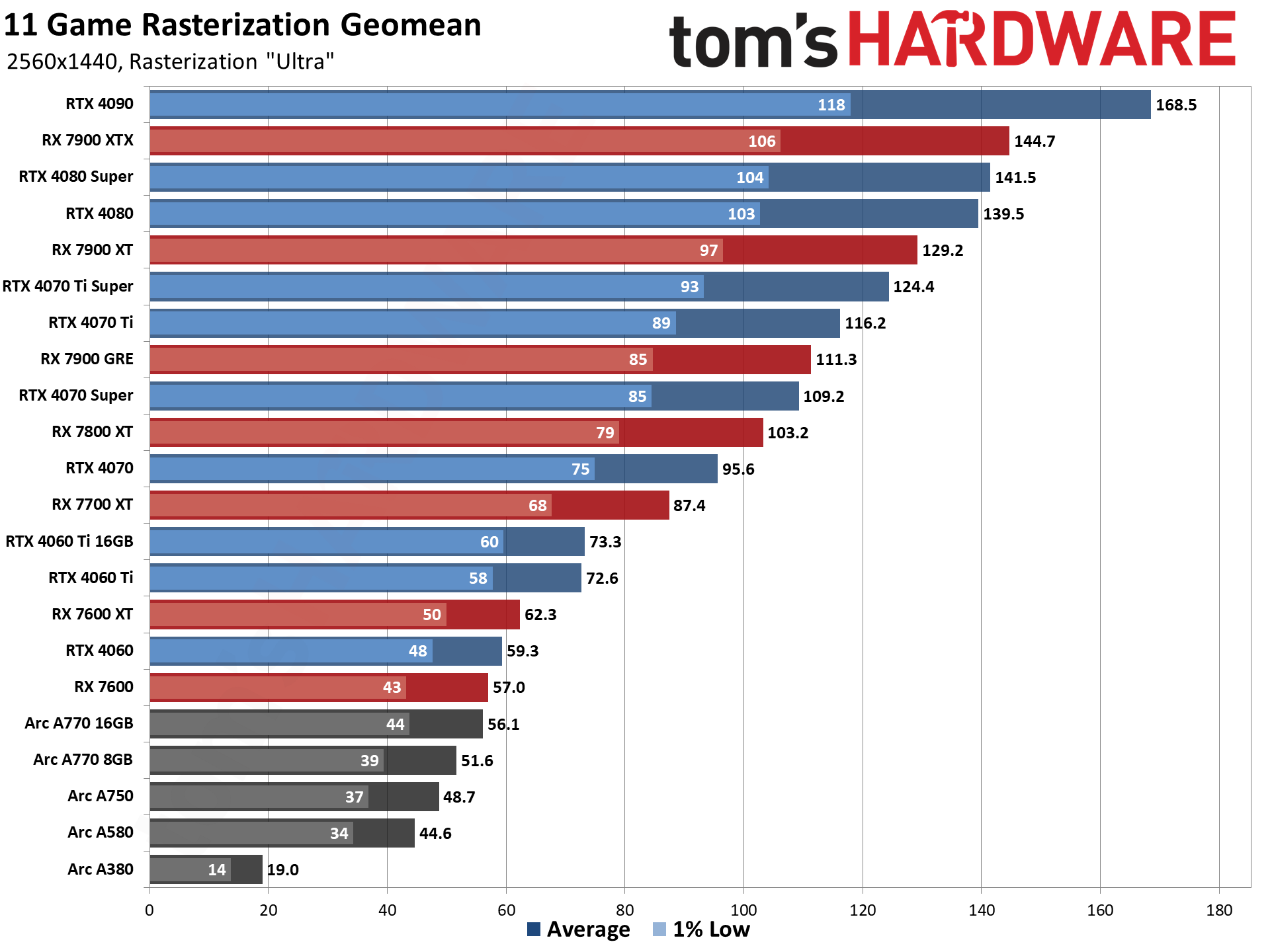 GPU benchmarks hierarchy and best graphics cards charts