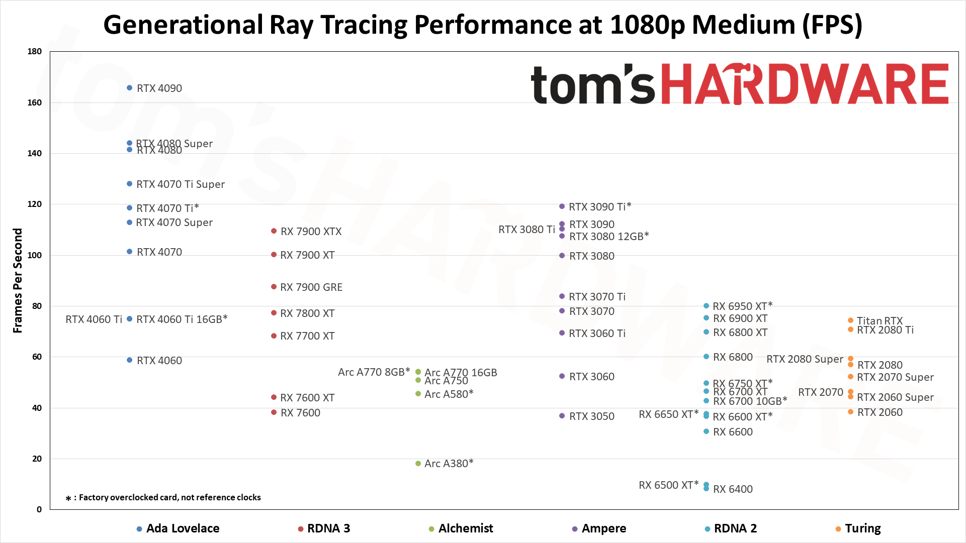 GPU benchmarks hierarchy charts