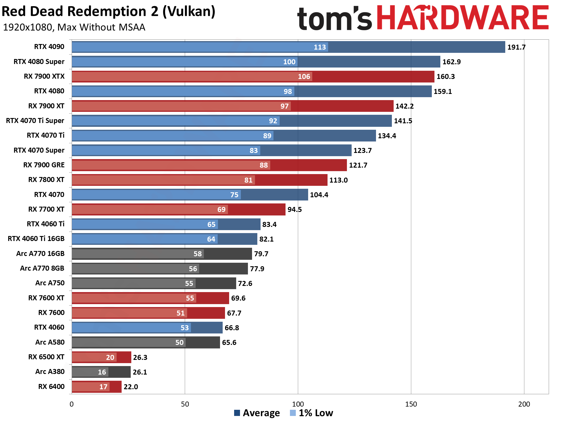 GPU benchmarks hierarchy and best graphics cards charts