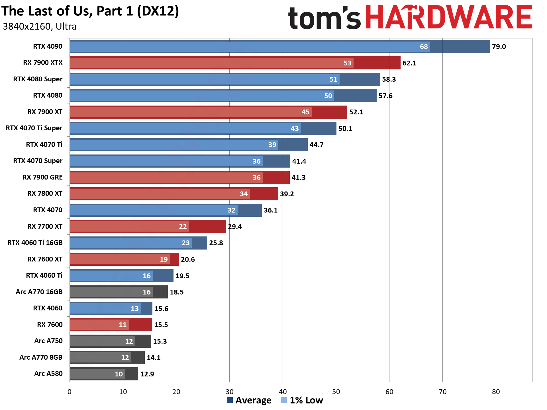 GPU benchmarks hierarchy and best graphics cards charts