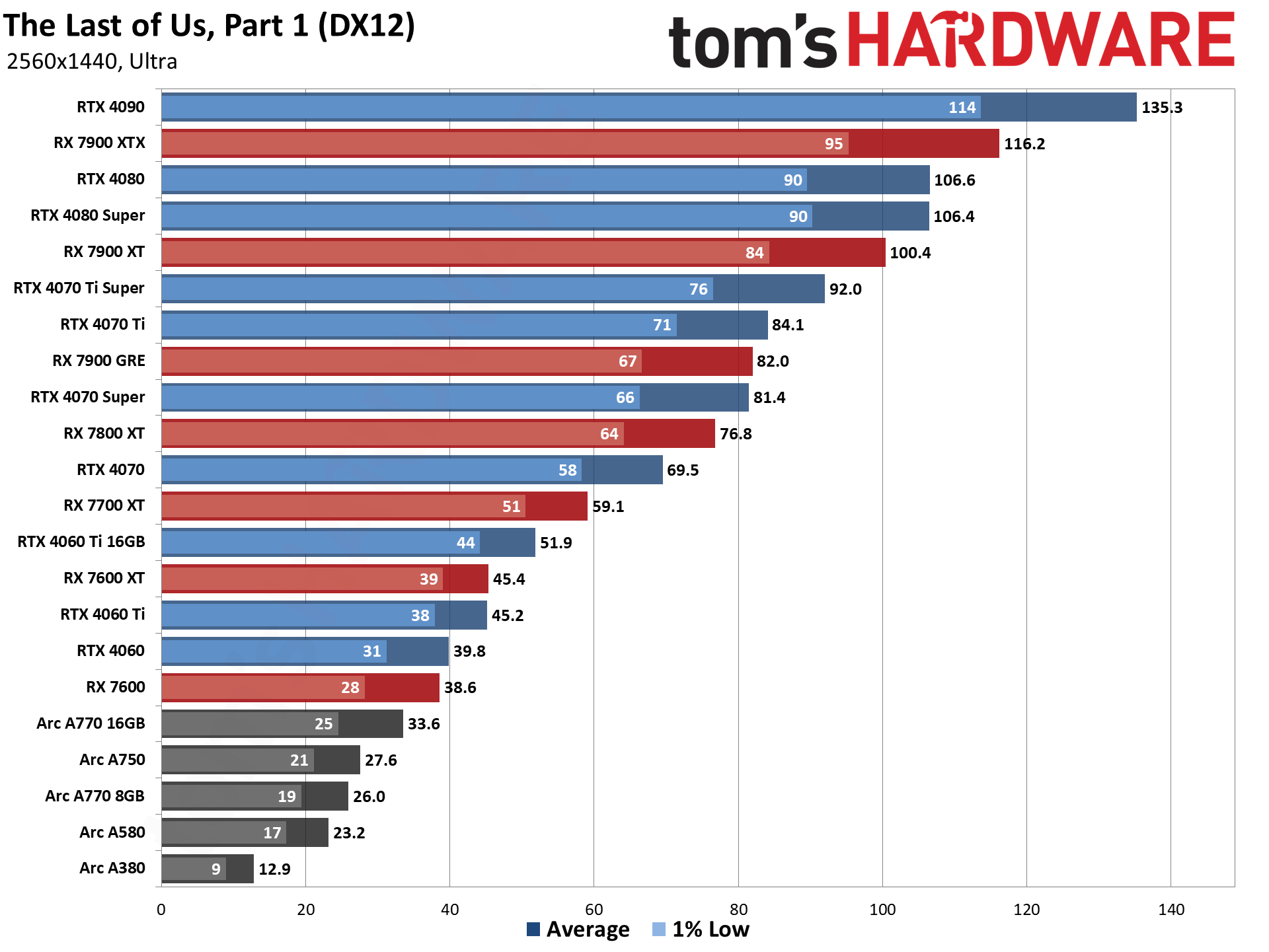 GPU benchmarks hierarchy and best graphics cards charts