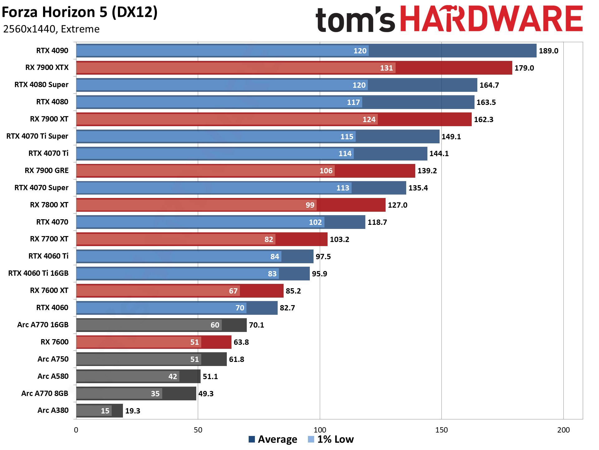 GPU benchmarks hierarchy and best graphics cards charts