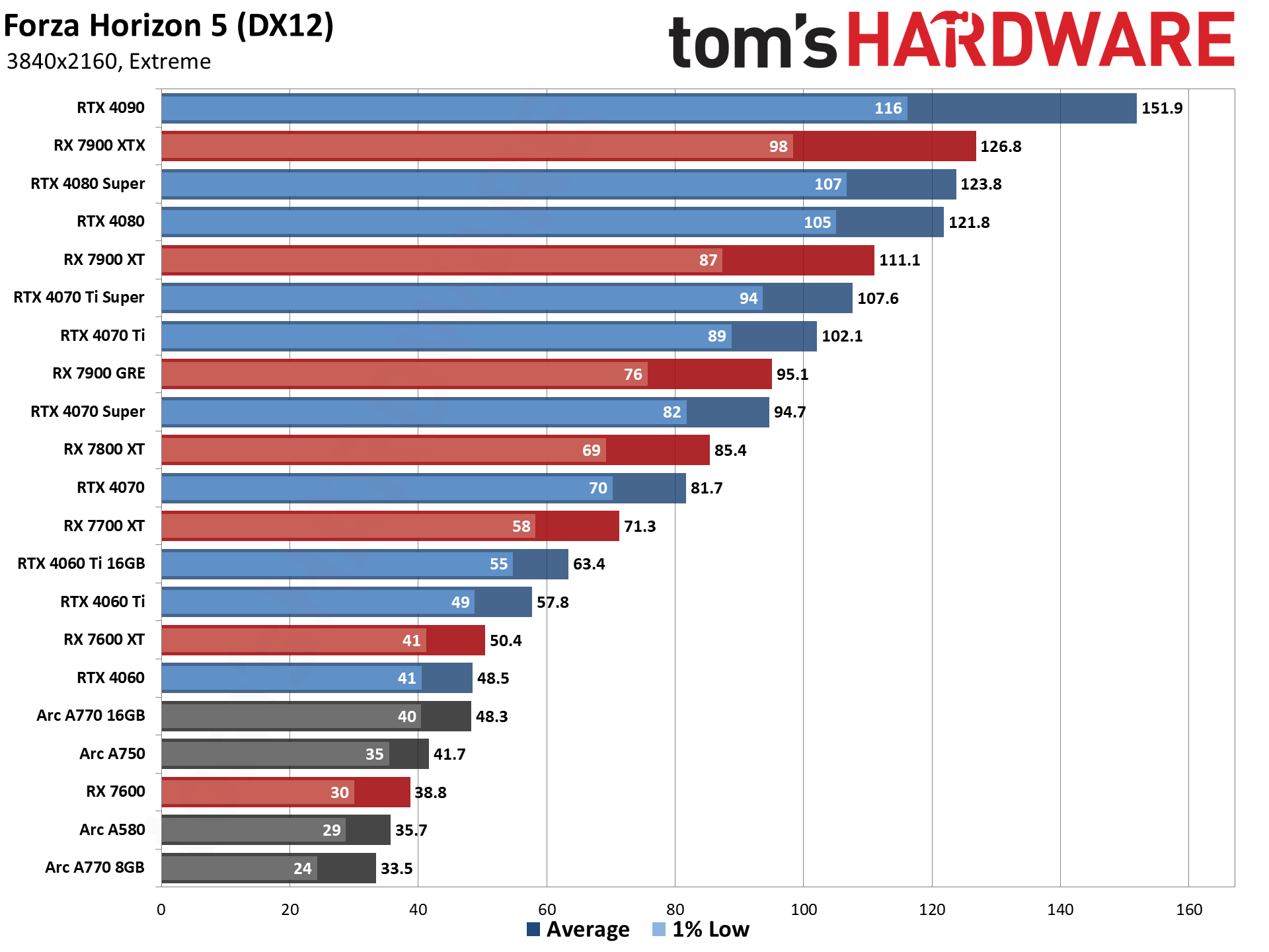 GPU benchmarks hierarchy and best graphics cards charts