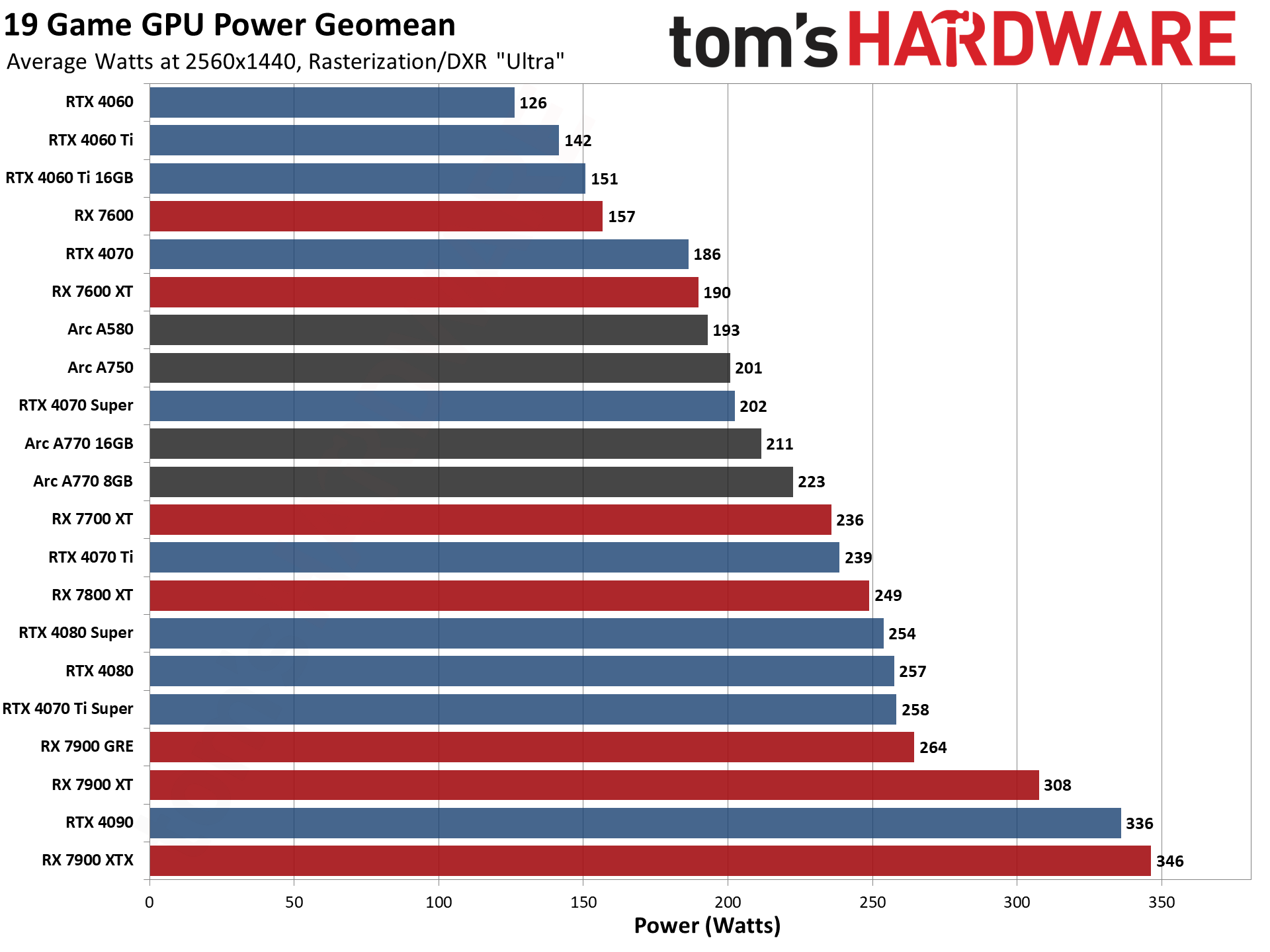 GPU benchmarks hierarchy and best graphics cards charts