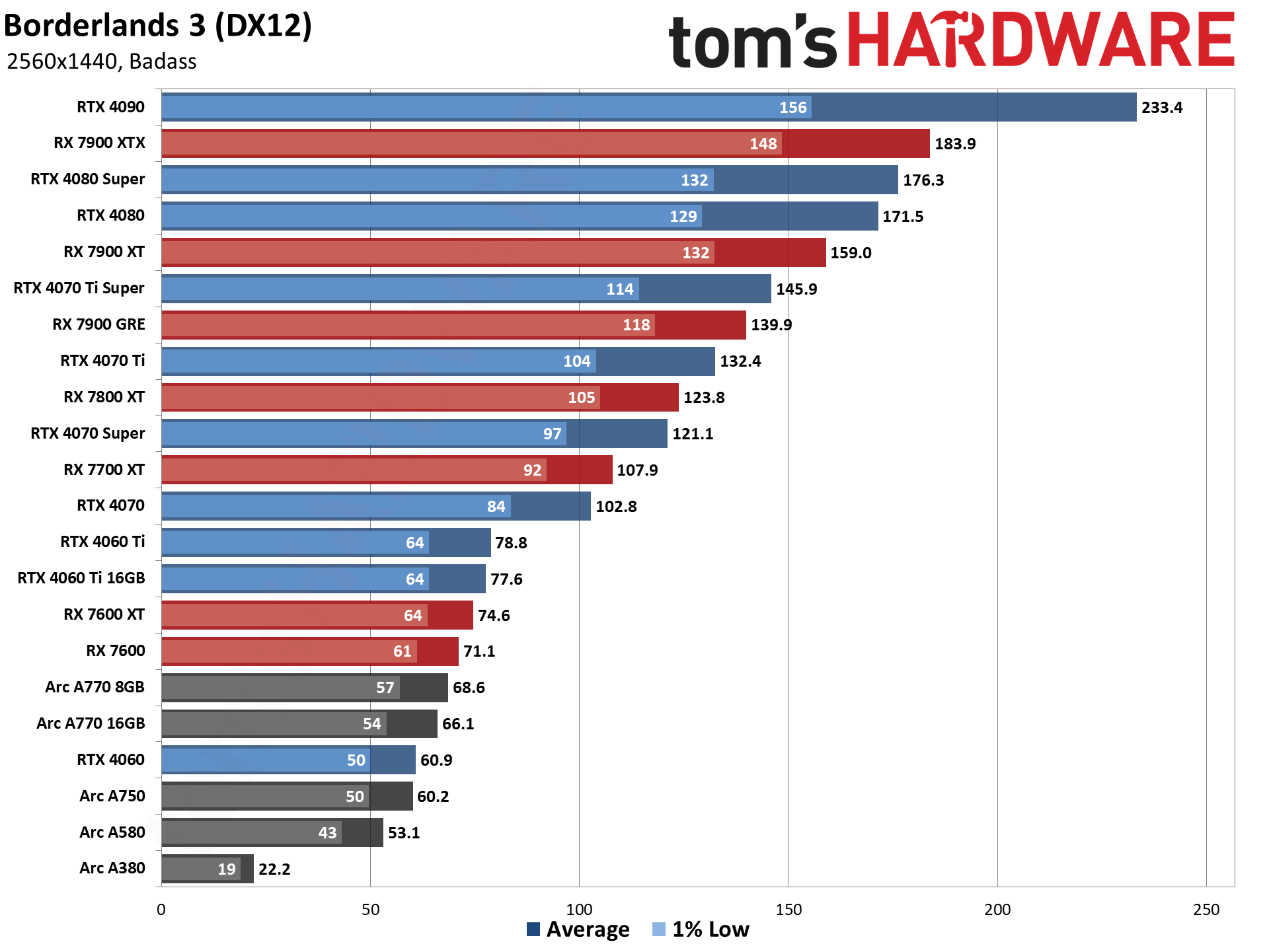 GPU benchmarks hierarchy and best graphics cards charts