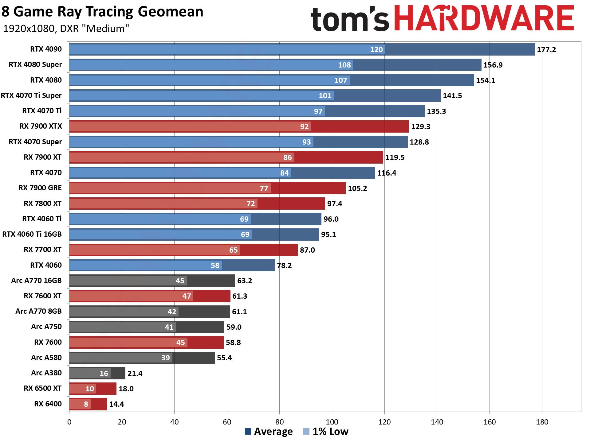 GPU benchmarks hierarchy and best graphics cards charts