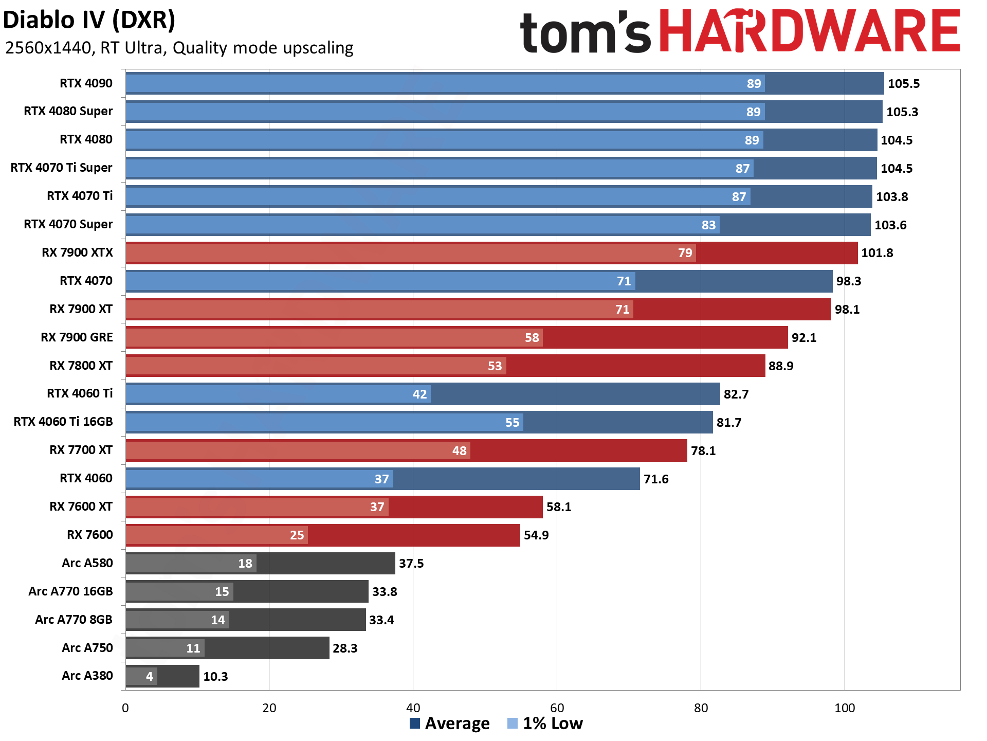 GPU benchmarks hierarchy and best graphics cards charts