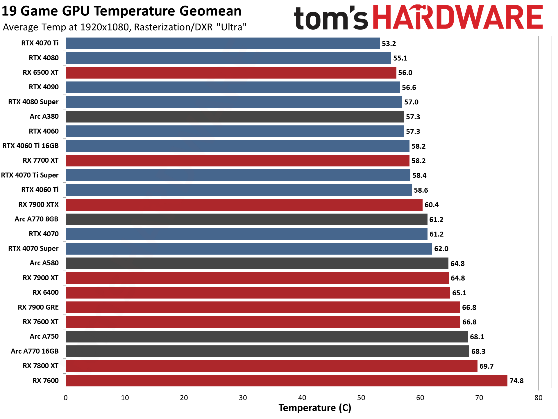 GPU benchmarks hierarchy and best graphics cards charts