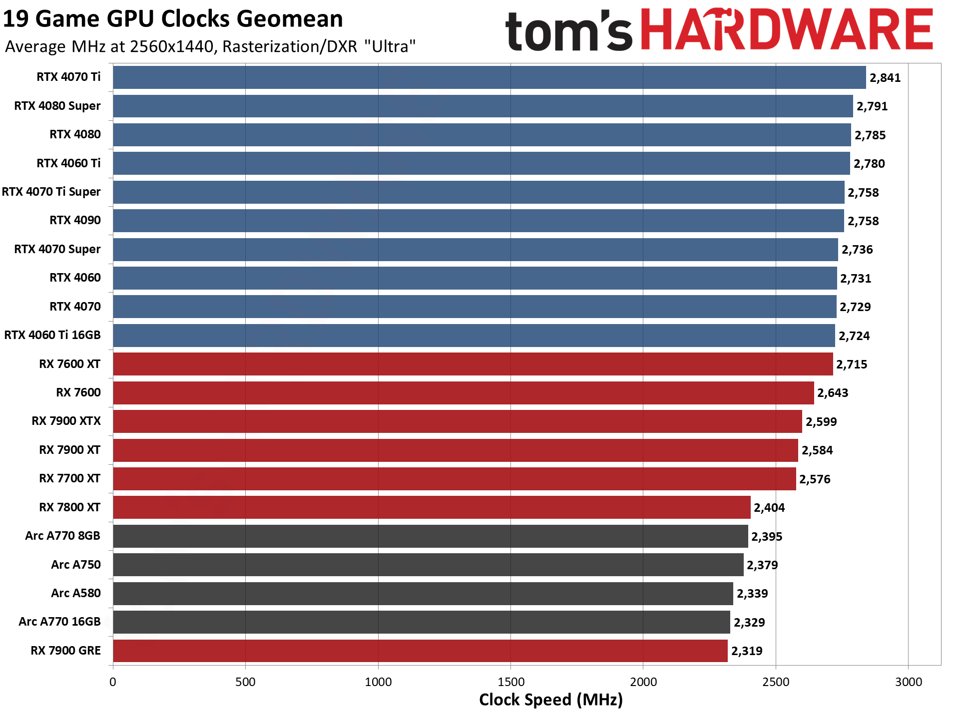 GPU benchmarks hierarchy and best graphics cards charts