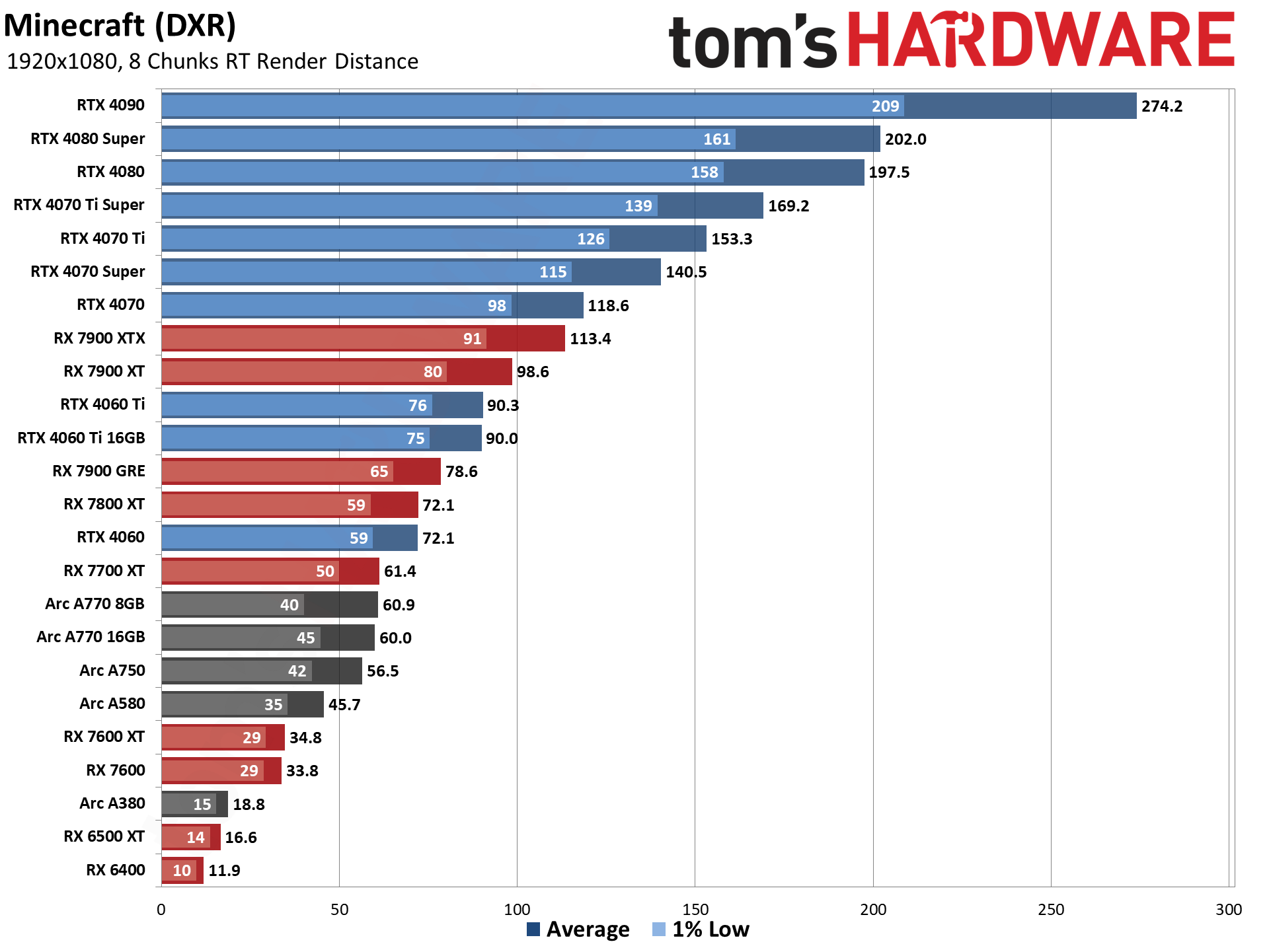 GPU benchmarks hierarchy and best graphics cards charts