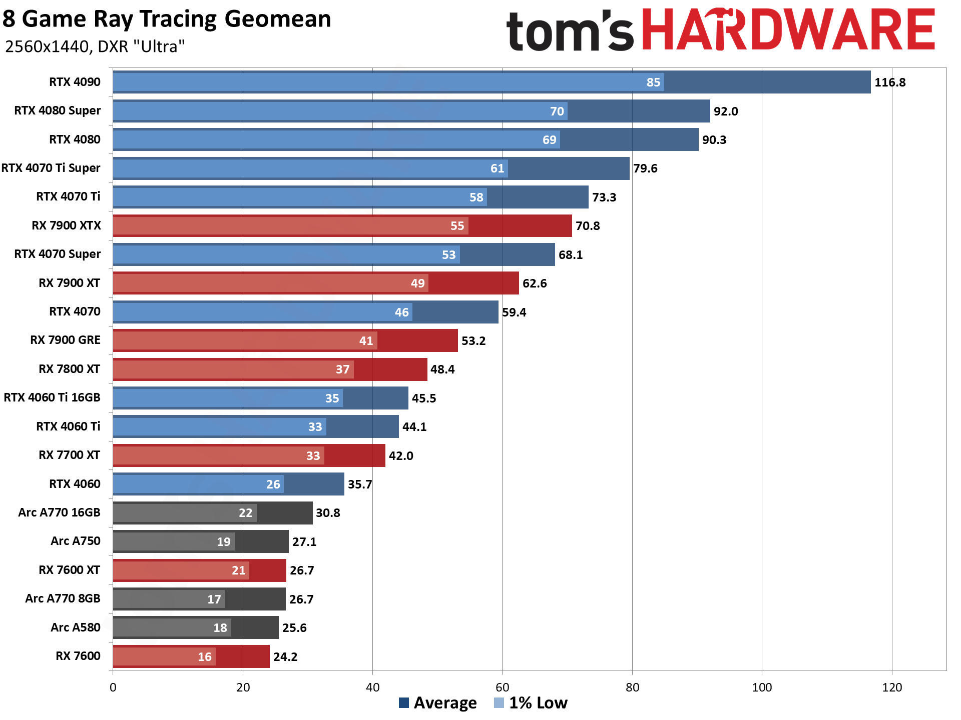 GPU benchmarks hierarchy and best graphics cards charts