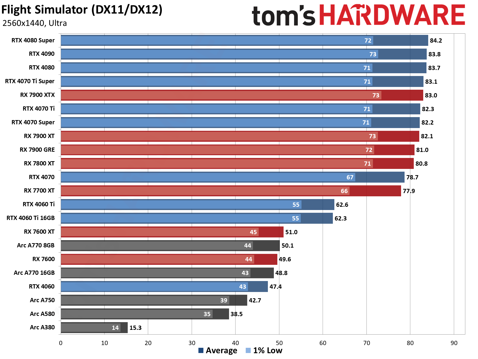 GPU benchmarks hierarchy and best graphics cards charts