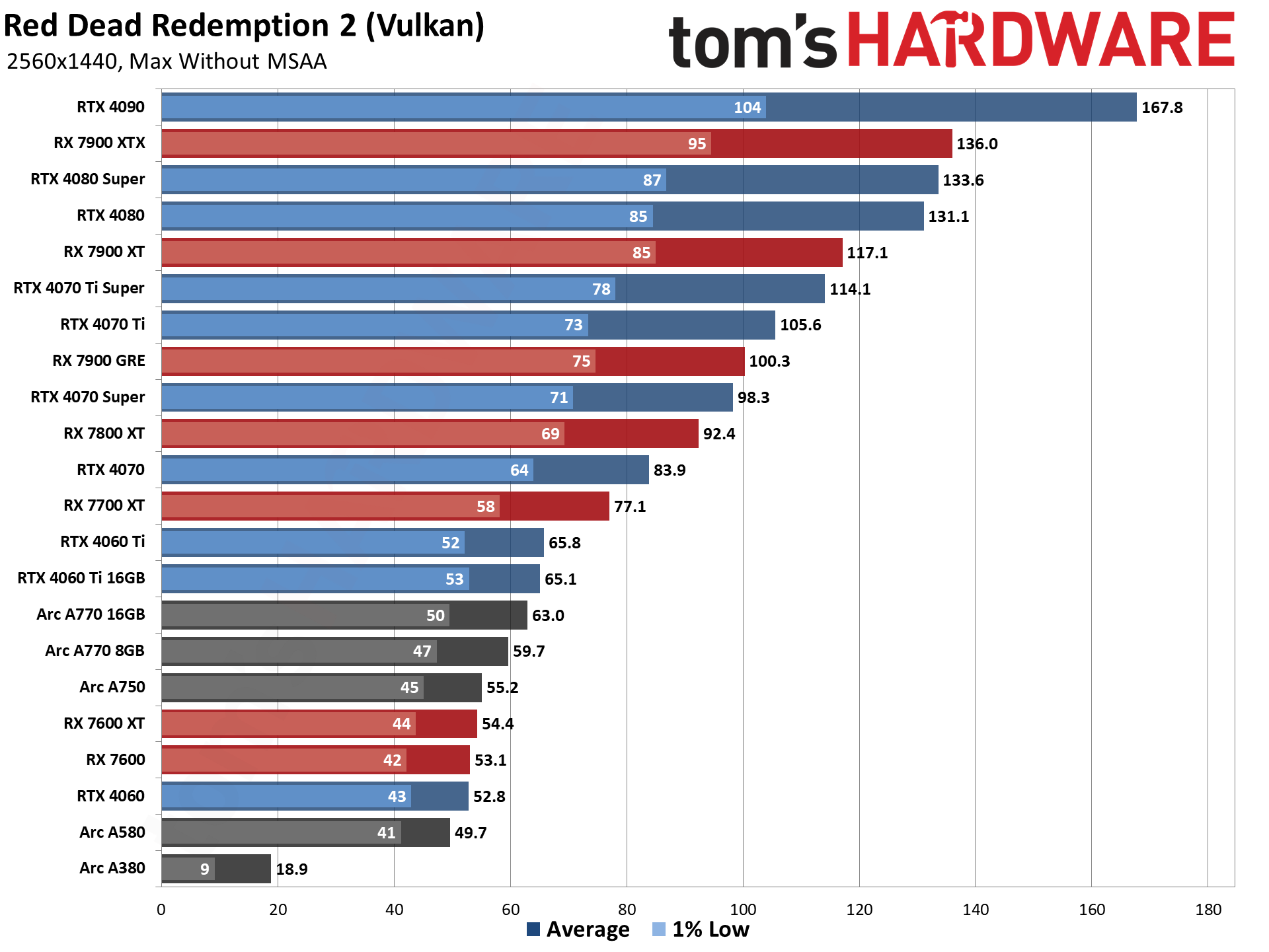 GPU benchmarks hierarchy and best graphics cards charts