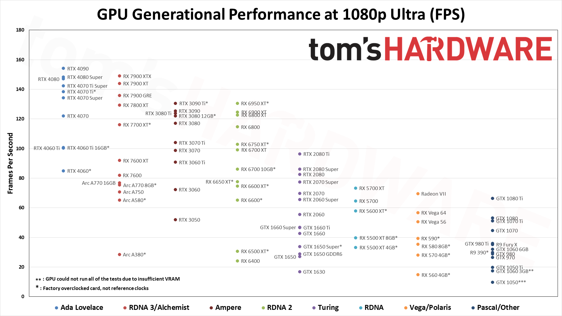 GPU benchmarks hierarchy charts