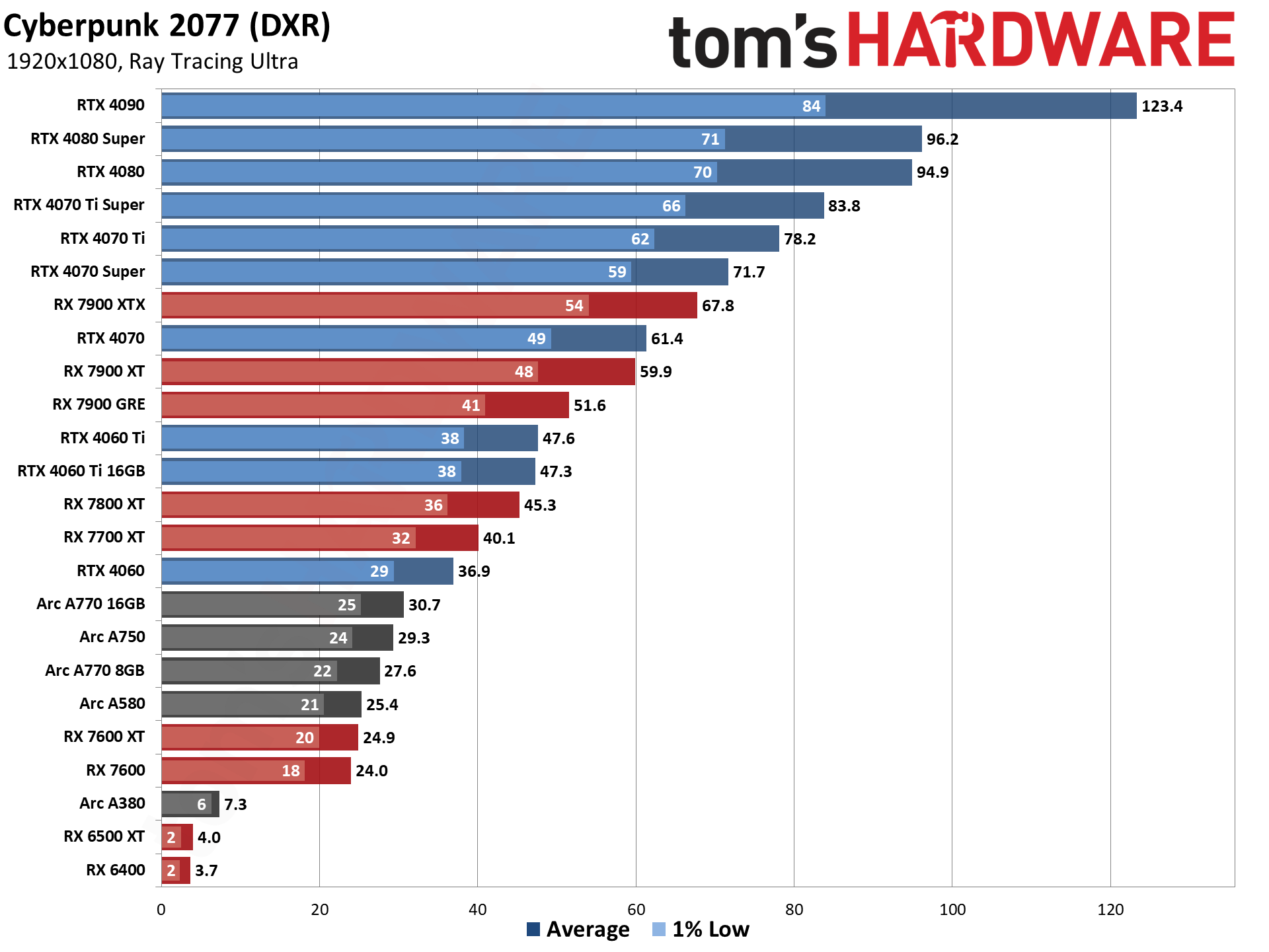 GPU benchmarks hierarchy and best graphics cards charts