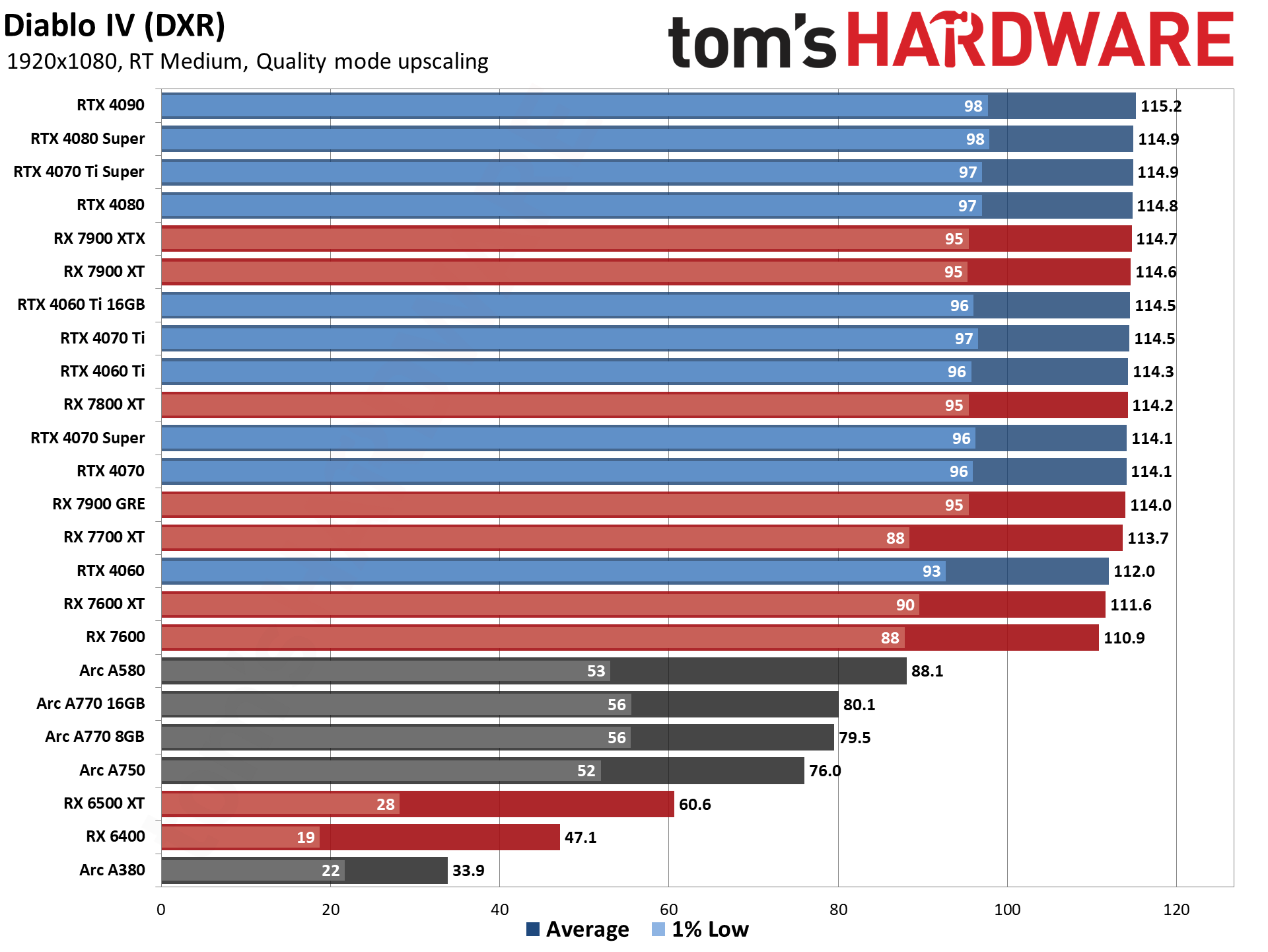 GPU benchmarks hierarchy and best graphics cards charts