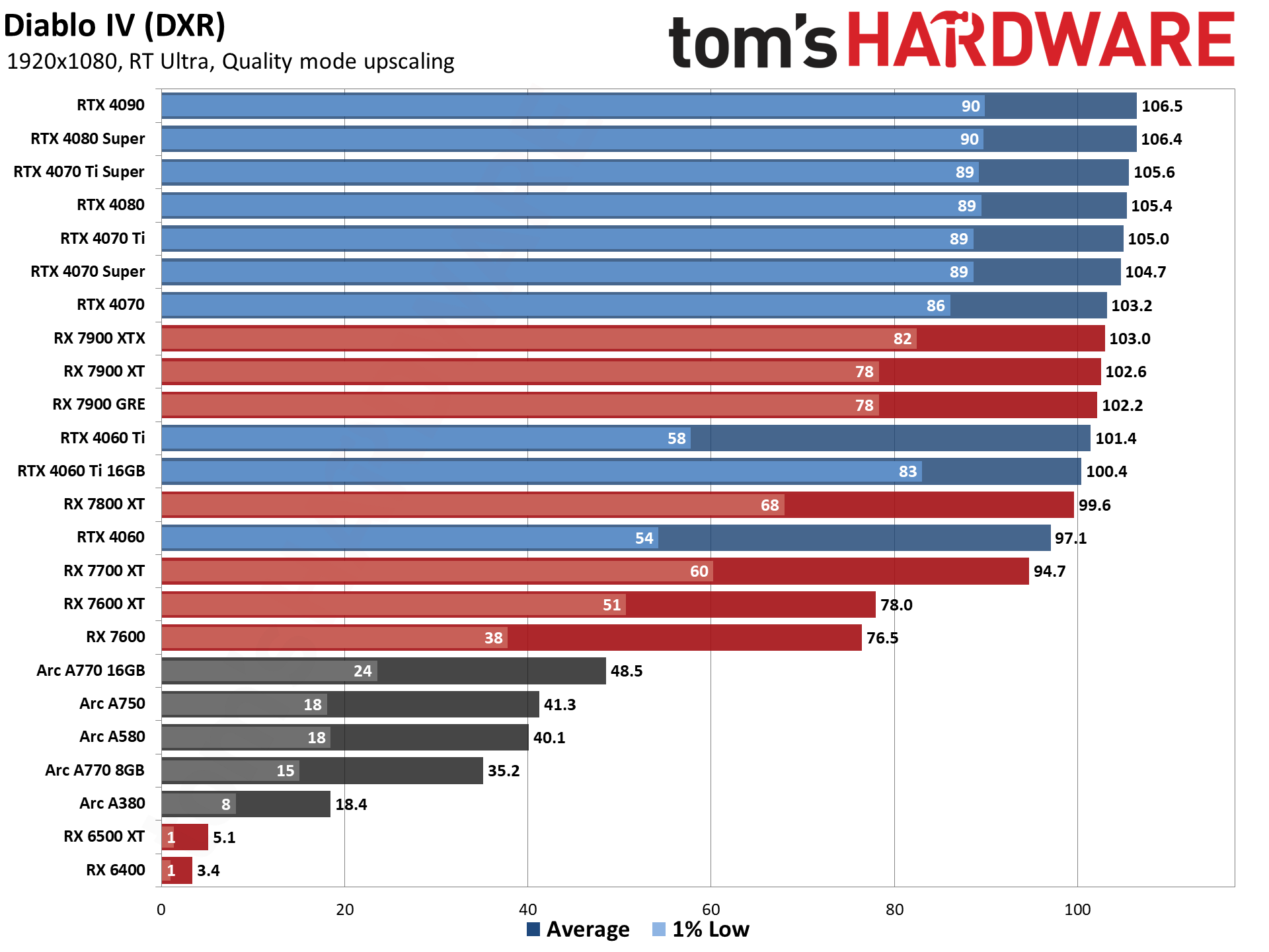 GPU benchmarks hierarchy and best graphics cards charts