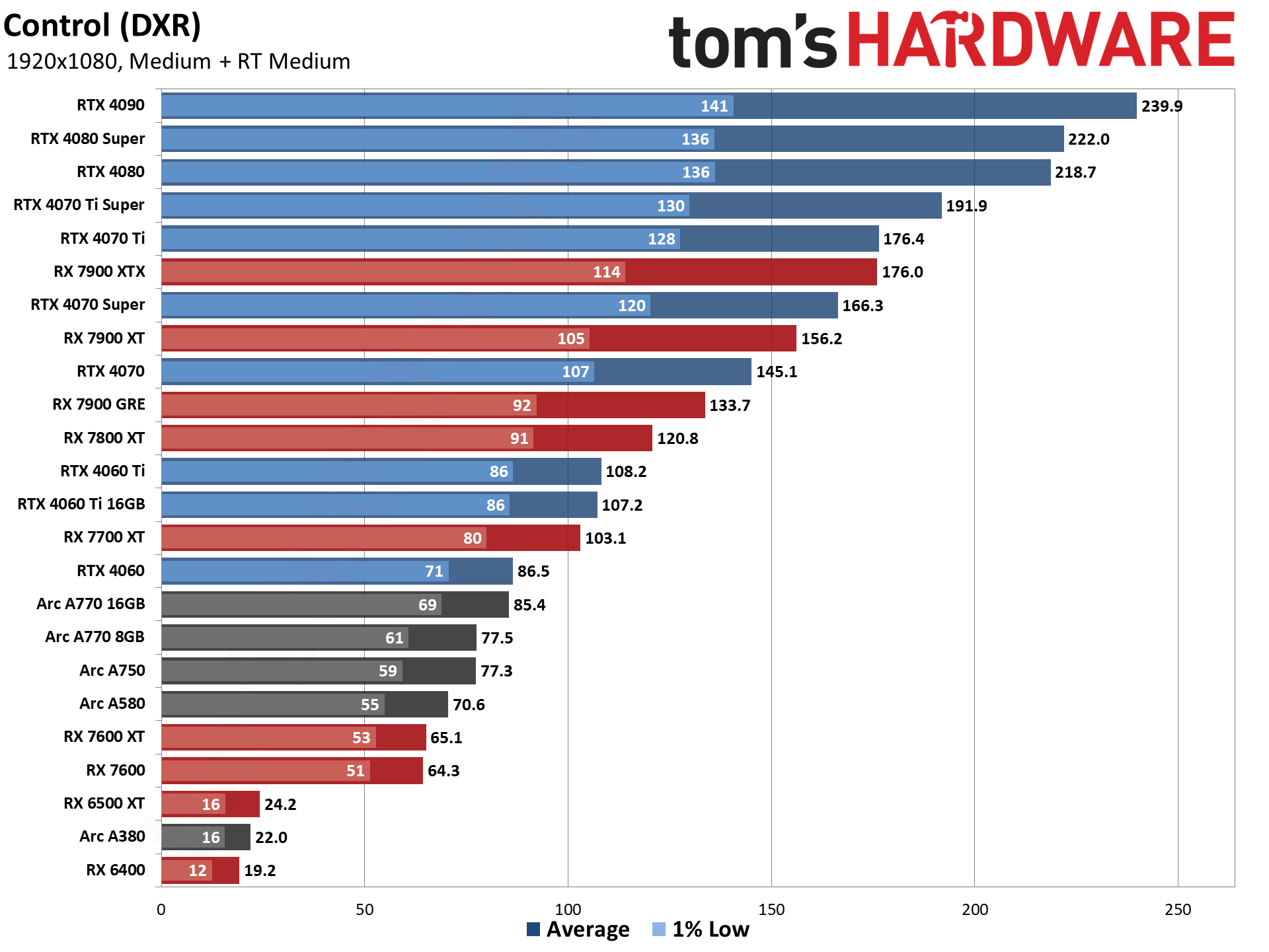 GPU benchmarks hierarchy and best graphics cards charts