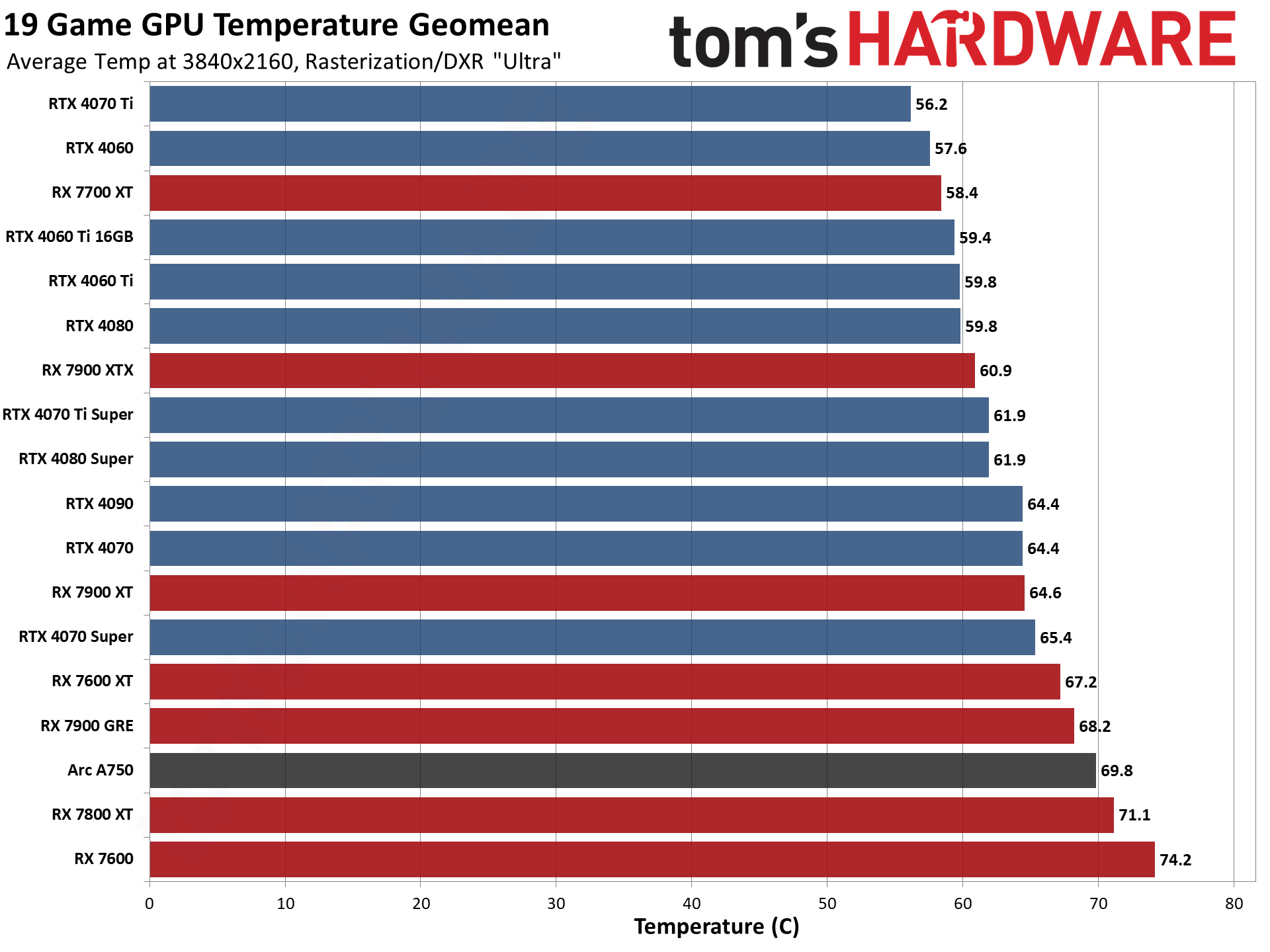 GPU benchmarks hierarchy and best graphics cards charts