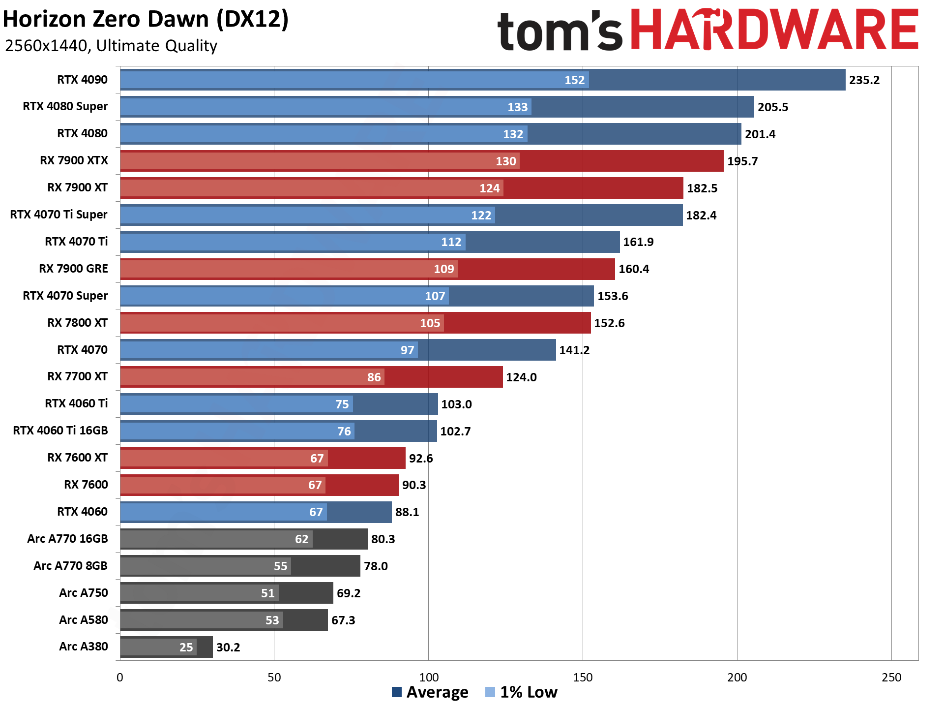 GPU benchmarks hierarchy and best graphics cards charts