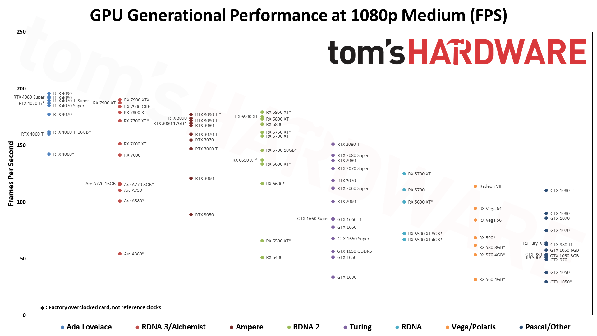 GPU benchmarks hierarchy charts