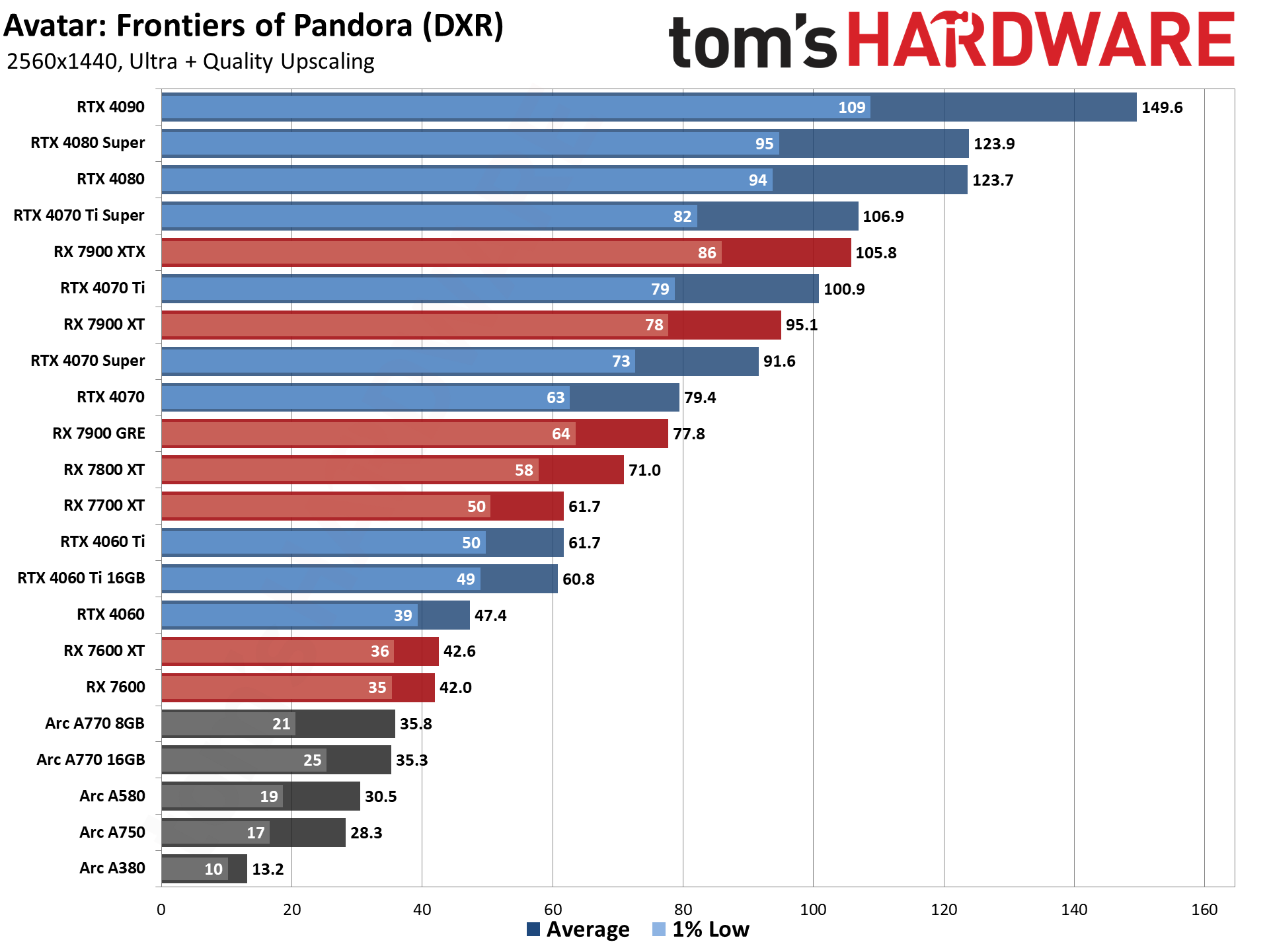 GPU benchmarks hierarchy and best graphics cards charts