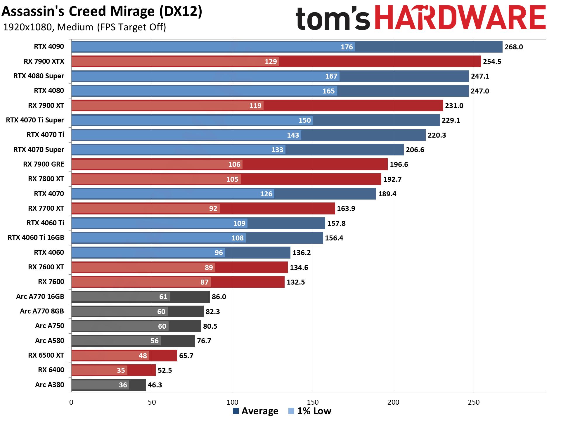 GPU benchmarks hierarchy and best graphics cards charts