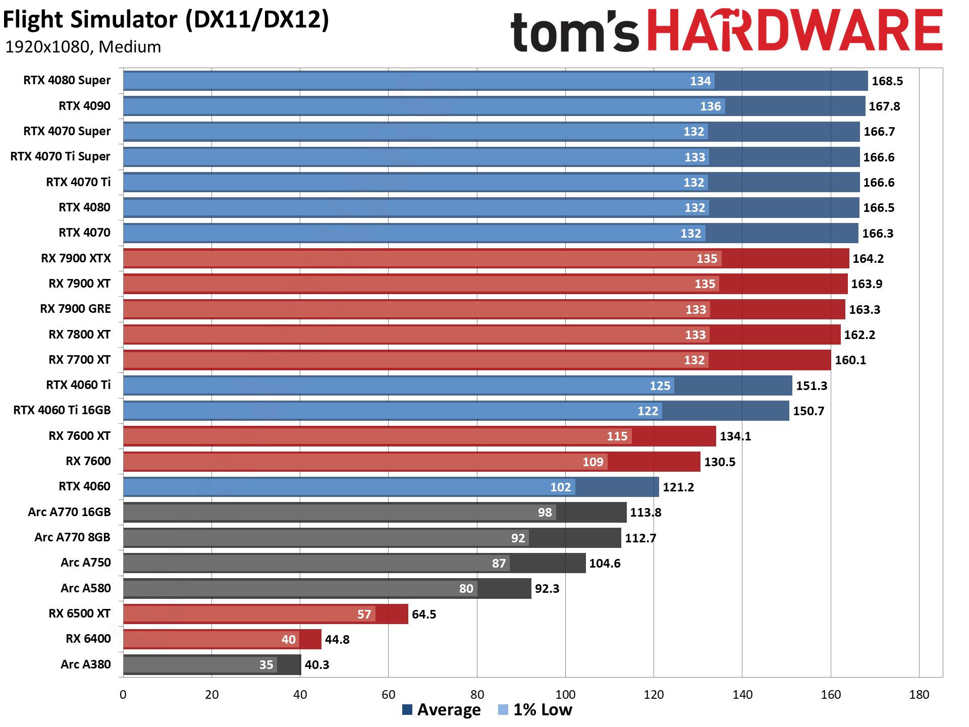 GPU benchmarks hierarchy and best graphics cards charts