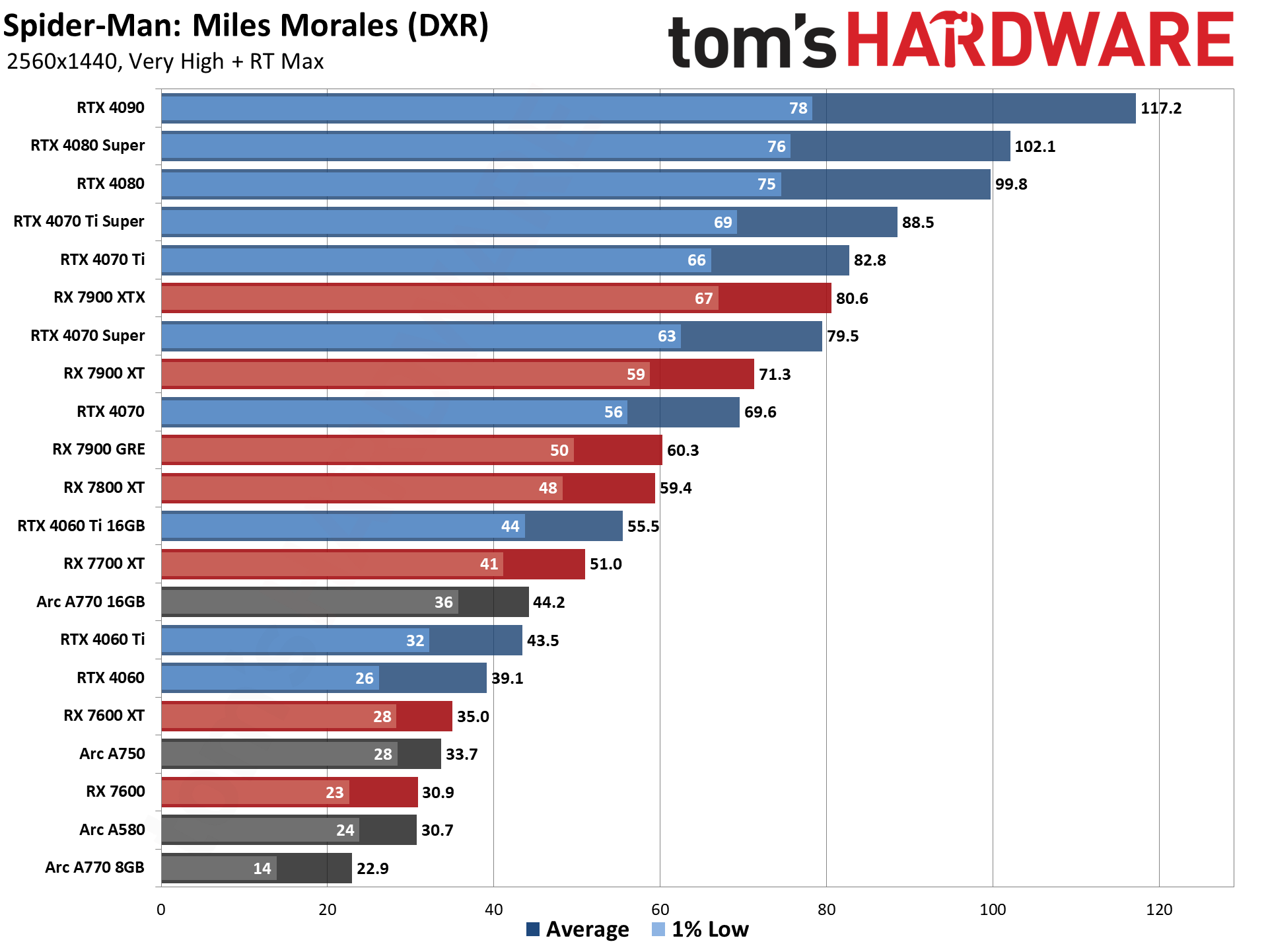 GPU benchmarks hierarchy and best graphics cards charts