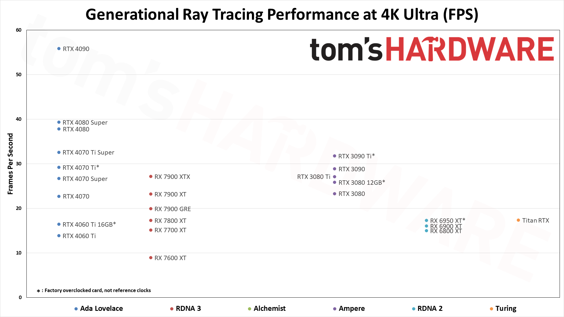 GPU benchmarks hierarchy charts