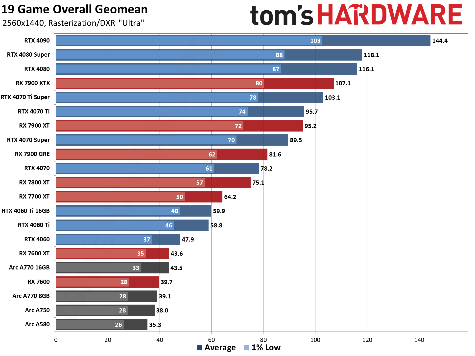 GPU benchmarks hierarchy and best graphics cards charts