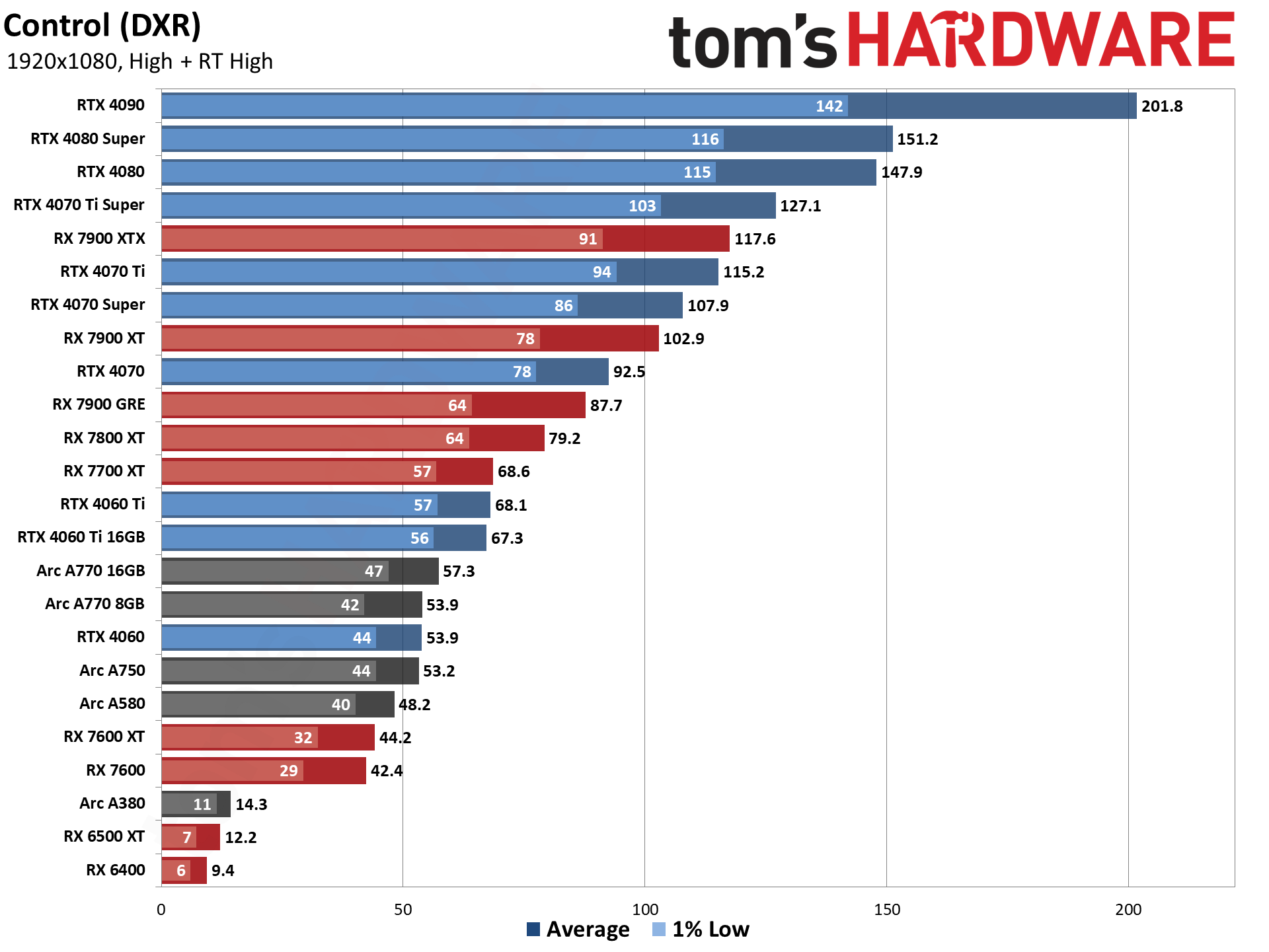 GPU benchmarks hierarchy and best graphics cards charts